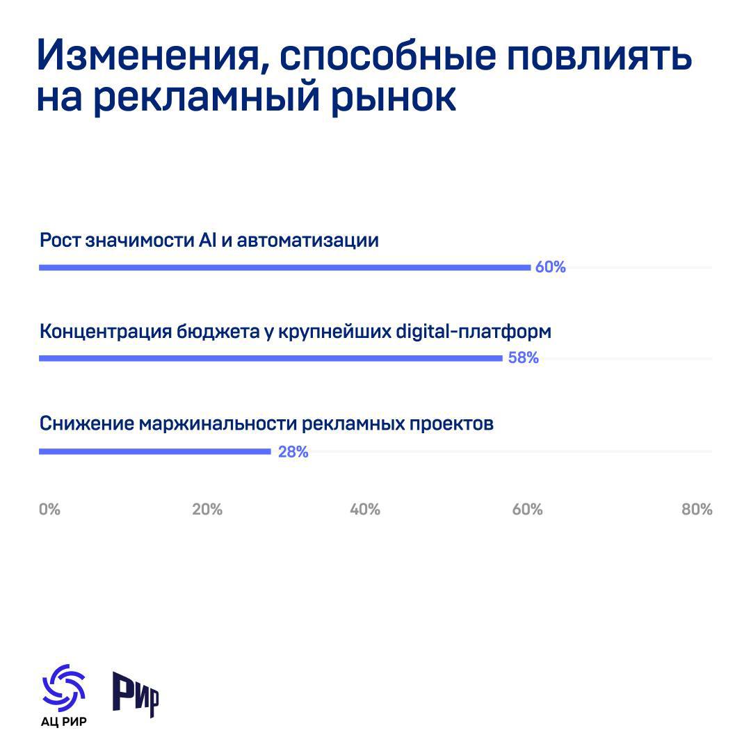 Треть рекламодателей оценили 2024 год как время умеренного роста и стабилизации рекламного рынка Исследование ключевых трендов рынка провели комитет медиаагентств и Аналитический центр Российской индустрии рекламы АЦ РИР . Среди выводов: 72% российских компаний не готовы увеличивать процент агентской комиссии. 34% назвали недостаток прозрачности со стороны рекламных агентств барьером на пути инвестиций в рекламу. 42% считают, что в ближайший год на рынок повлияет ИИ и концентрация бюджетов у digital-платформ. Подробнее — на сайте РИР — чтобы быть в курсе