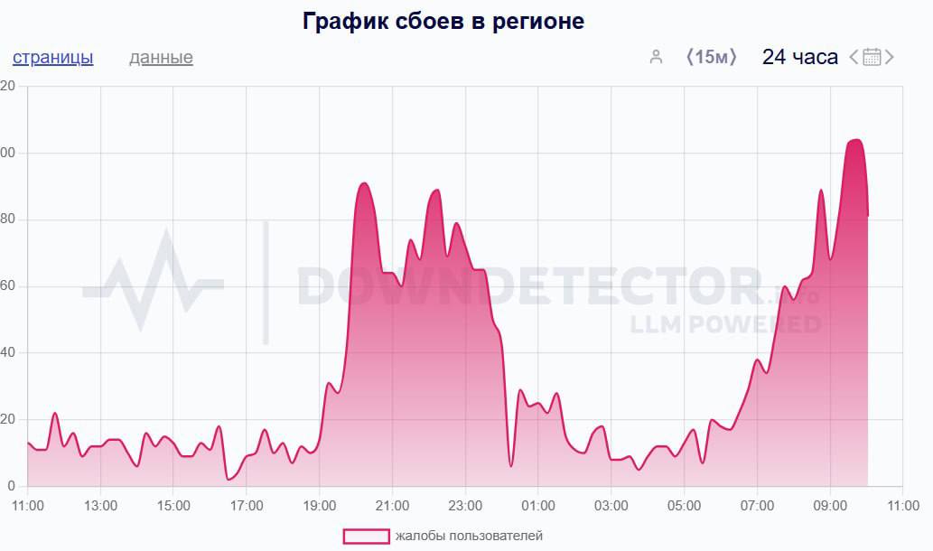Нижегородцы продолжают жаловаться на проблемы со связью и мобильным интернетом. Сбой коснулся абонентов TELE2, Мегафон, МТС, YOTA, Билайн. С чем связаны неполадки — неизвестно. У вас все работает? / Подпишись \ Предложи новость