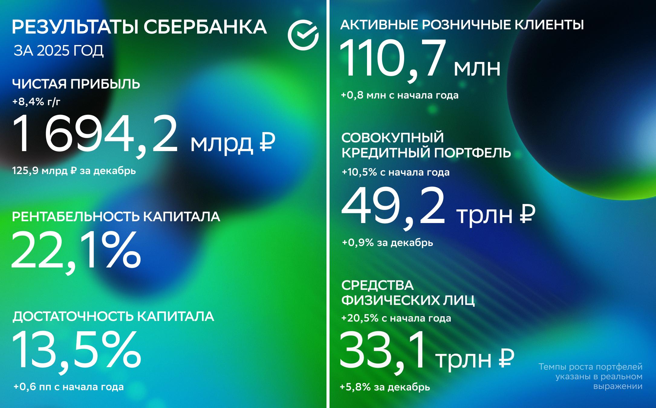 Чистая прибыль Сбербанка в 2025 году достигла 1 69 трлн портфель кредитов физических лиц вырос до 18 8 трлн а объем средств физлиц на счетах до 33 1 трлн Банк продолжает расти подтверждать свою стабильность и создавать новые возможности для инвестиций Финансовые успехи Сбера подкрепляют интерес инвесторов к акциям банка Бумаги по прежнему занимают лидирующую строчку в народном портфеле их доля в активах частных инвесторов в декабре 2025 года составила 34 5 Сбер в свою очередь продолжает расширять инструменты для инвесторов Так в декабре Сбер и УК Первая первыми в России запустили фонд Первая Индия который открыл частным инвесторам доступ на рынок одной из самых динамичных экономик мира investingcorp