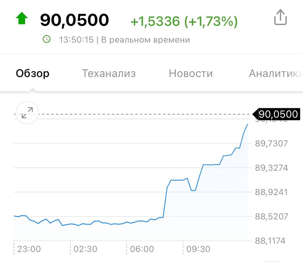 Доллар опять начал расти и взлетел уже выше 90 рублей.