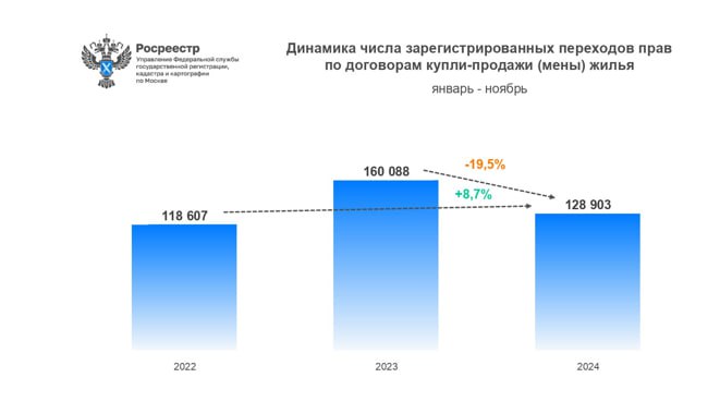 На вторичном рынке в Москве в ноябре 2024 года столичный Росреестр зарегистрировал 13,56 тыс. сделок, что на 0,5% меньше к октябрю и почти на 12% меньше год к году. Всего в январе-ноябре текущего года в Москве зарегистрировано 128,9 тыс. сделок на вторичке, что на 19,5% меньше показателя в рекордном 2023 году.