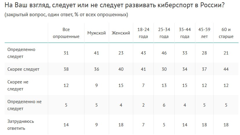 Почти 70% россиян считают необходимым развивать киберспорт, показал опрос ВЦИОМ. Турниры по видеоиграм смотрят при этом 7% опрошенных, еще 18% смотрели раньше, но уже не интересуются. В топе самых популярных дисциплин Counter-Strike турниры смотрели 47% интересующихся киберспортом , Dota 2 41% и Call of Duty 17% . / Все наши каналы