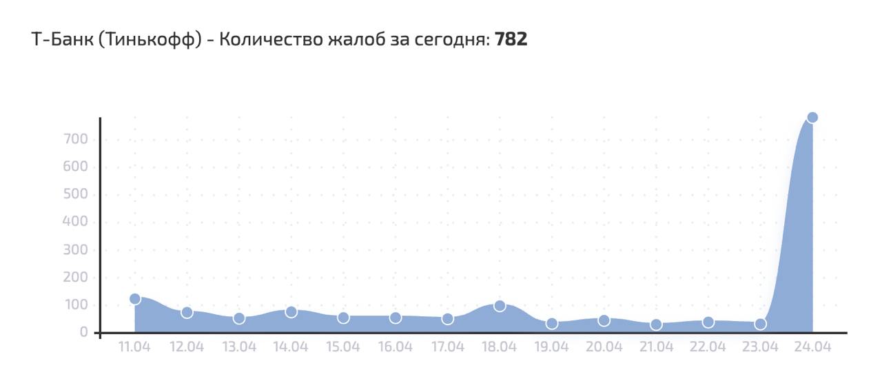 Пользователи пожаловались на сбой у Т-банка, следует из данных на портале Сбой.рф. Проблемы также фиксируются у приложения Т-инвестиции, показывают данные Downdetector.