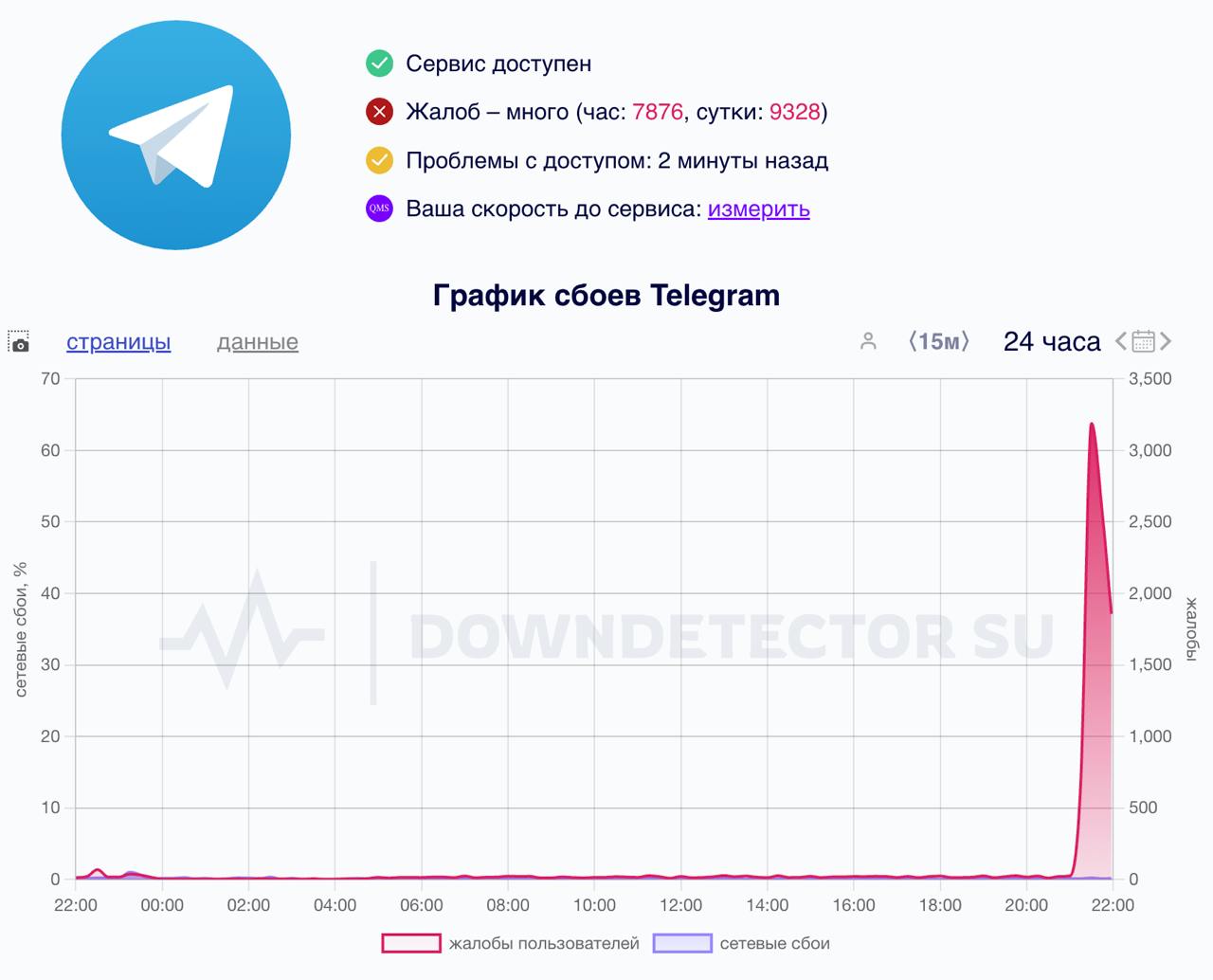 У Telegram начался массовый сбой.   Тысячи пользователей сообщают о проблемах с загрузкой медиа и отправкой сообщений.  Похожие проблемы, но в меньшем масштабе наблюдаются и у WhatsApp .    Принадлежит компании Meta, признанной экстремистской и запрещенной в РФ    Прямой эфир