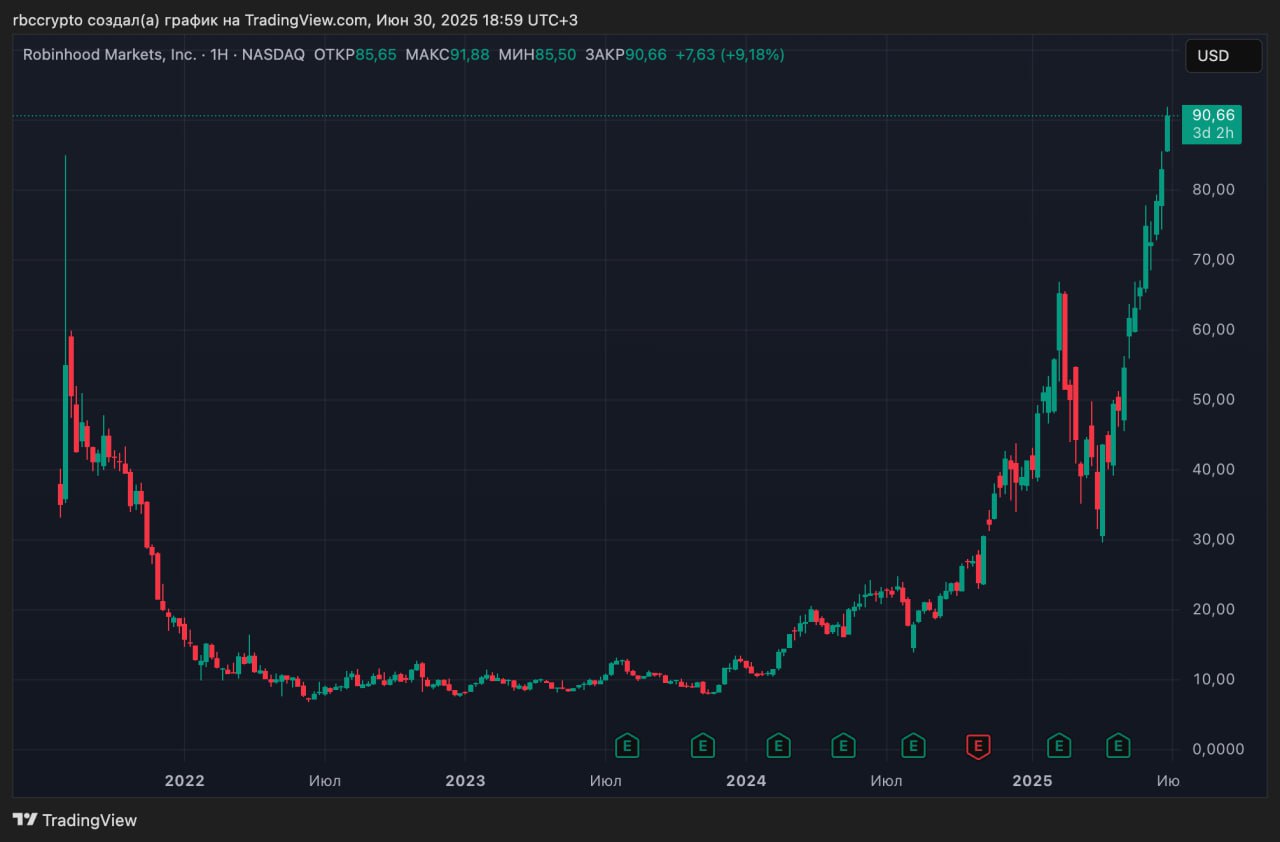 Robinhood запустил токенизированные акции и криптофьючерсы в ЕС, готовит собственный блокчейн  Брокер Robinhood расширил линейку криптопродуктов для европейских пользователей. Жители ЕС получили доступ к токенизированным версиям более 200 американских акций и ETF. Все активы выпускаются в сети Arbitrum, однако в дальнейшем компания планирует перевести их на собственный блокчейн второго уровня  Layer 2 .  Также в ЕС стала доступна торговля бессрочными криптофьючерсами с кредитным плечом до 3x. Сделки обрабатываются через платформу биржи Bitstamp, которую Robinhood приобрела в прошлом году.  Американским пользователям теперь доступны стейкинговые продукты на базе Ethereum и Solana, ранее они были ограничены из-за претензий SEC. В будущем Robinhood планирует реализовать круглосуточную торговлю, поддержку самостоятельного хранения активов и кроссчейн-мосты для собственной L2-сети.   Акции компании  тикер HOOD на Nasdaq  обновили исторический максимум.  Присоединяйтесь к форуму РБК Крипто
