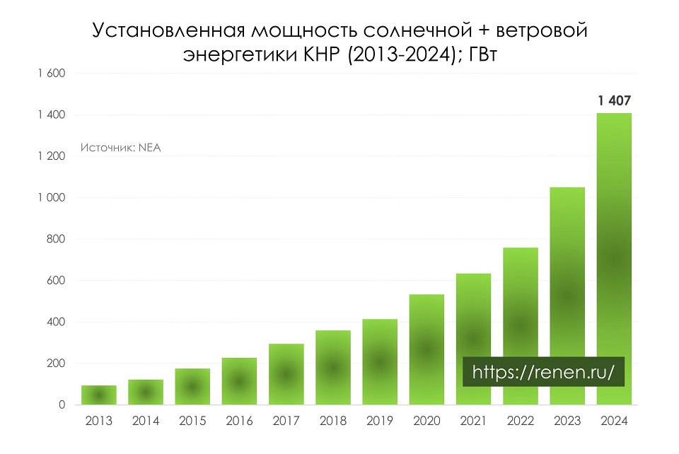 Более 350 гигаватт  ГВт  мощностей солнечной и ветровой энергетики ввел Китай в 2024 году. В том числе более 275 ГВт солнца. Рекордные показатели. Для сравнения, общая установленная мощность электростанций ЕЭС России – это примерно 260 ГВт. Суммарная установленная мощность СЭС и ВЭС в КНР достигла по итогам года более 1400 ГВт  42% всей установленной мощности энергосистемы . Структура выработки электроэнергии в Китае в 2024 году будет опубликована позже.