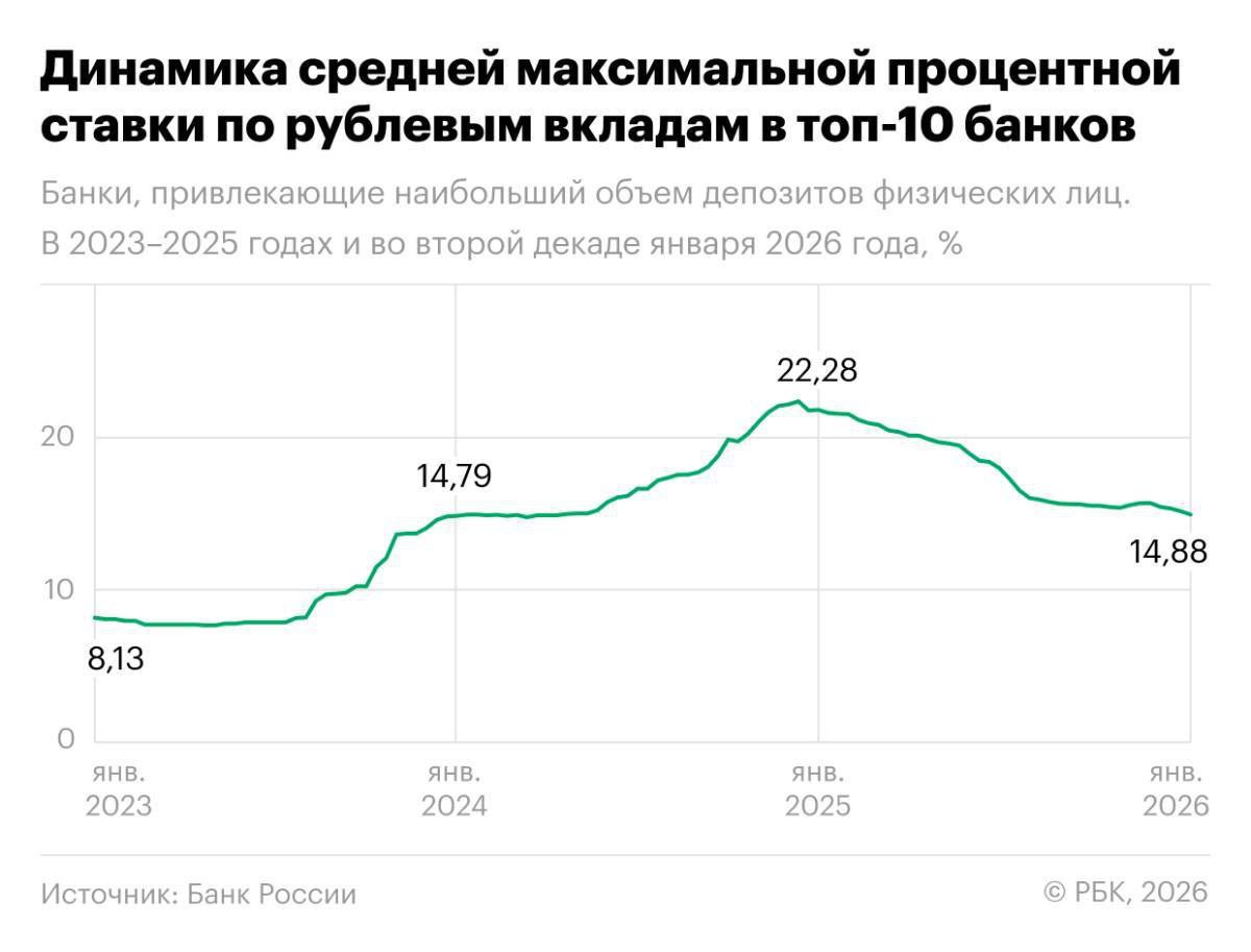 ЦБ Средняя максимальная ставка в банках России упала до 14 88 newsEconomics