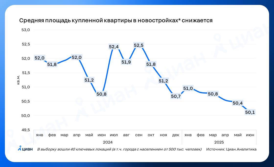 Без льготной ипотеки — меньше метров  Ужесточение ипотечных условий после завершения безадресной льготной программы, а также продолжающийся рост цен вынудили покупателей новостроек делать выбор в пользу более компактногожилья.   Средняя площадь проданной квартиры продолжает падать. Показатель снизился на 2 кв. м за последние 12 месяцев. В прошлый раз такой тренд фиксировался в 2021 г. и был связано с повышенной долей инвестиционных покупок.  Переход от стимулирования массового спроса на жилье к адресным программам пока не привел к смещению спроса в сторону просторных квартир, более актуальных для задач улучшения демографических показателей.    Елена Бобровская, эксперт Циан.Аналитики  #аналитика Циан для профи