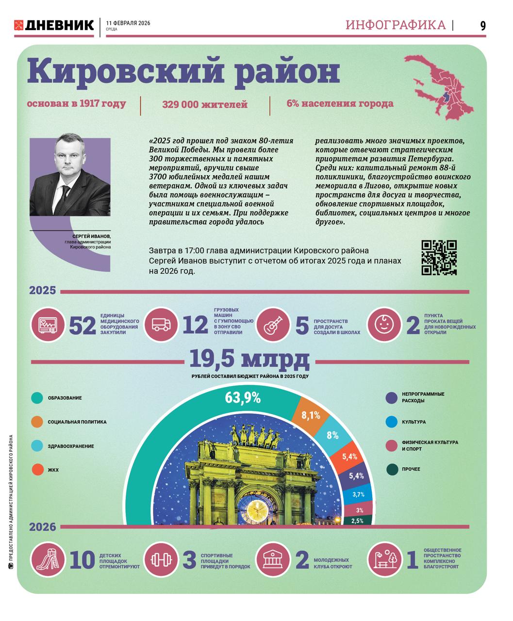 Итоги 2025 года и планы на 2026 Кировский район подвёл итоги прошедшего года 2025 й стал для него масштабным и результативным Район развивался одновременно в нескольких направлениях обновлялась социальная инфраструктура модернизировались медицинские и образовательные учреждения появлялись новые пространства для досуга и поддержки семей Значительную часть работы посвятили улучшению качества городской среды и развитию социальных инициатив Ведущие проекты касались благоустройства помощи участникам СВО и их семьям а также расширения возможностей для молодёжи Подробнее в карточке 12 февраля в 17 00 глава администрации Кировского района Сергей Иванов представит отчет о результатах 2025 года и планах на 2026 год Подписаться на Петербургский дневник в МАХ