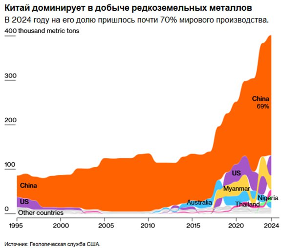 ЕС готовит санкции для противодействия ограничениям на импорт редкоземов из Китая Еврокомиссия к концу месяца подготовит список торговых мер которые впоследствии могут быть применены против Китая для усиления его переговорного влияния Комиссия также разрабатывает план защиты критически важных поставок в краткосрочной перспективе и обеспечения безопасности других источников Глава внешнеторгового ведомства ЕС Марош Шефчович провёл переговоры с китайским коллегой Ван Вэньтао но так и не достиг соглашения которое бы сняло опасения блока В опубликованном на этой неделе докладе Европейского совета по международным отношениям говорится что к потенциальным уязвимым областям которые мог бы использовать ЕС относятся авиационные детали устаревшие машины для глубокой ультрафиолетовой литографии и специальные стальные изделия такие как высокоточные подшипники
