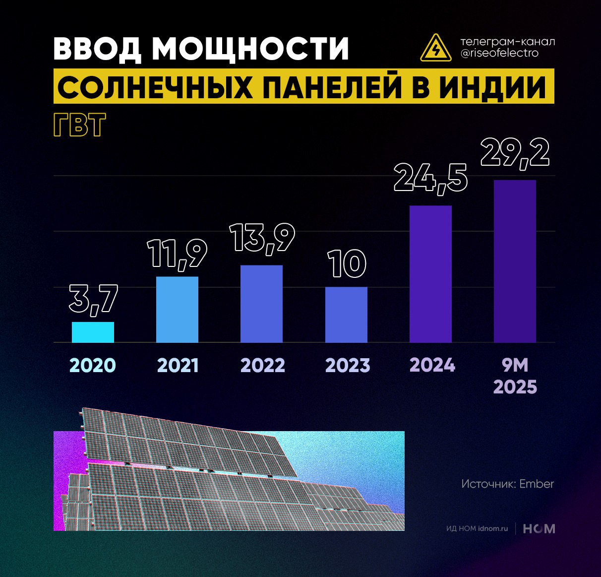 Индия на шаг ближе к цели в 500 ГВт ВИЭ В Индии по итогам первых девяти месяцев 2025 г было введено в строй 29 2 ГВт солнечных панелей больше чем за весь прошлый год 24 5 ГВт Для сравнения по данным Ember в 2020 г ввод PV модулей в Индии достиг лишь 3 7 ГВт а в 2023 г 10 ГВт см график К сегодняшнему дню мощность солнечных электростанций в Индии включая проекты в распределенной генерации составила 116 ГВт при этом на стадии строительства находится еще 86 ГВт мощности На этом фоне больше не выглядит нереалистичной цель в 500 ГВт ВИЭ о которой еще в 2021 г заявлял индийский премьер Нарендра Моди Тем более что этот показатель будет включать все прочие электростанции на возобновляемых источниках мощность которых к концу 2024 г составляла 107 ГВт данные IRENA Высокое напряжение