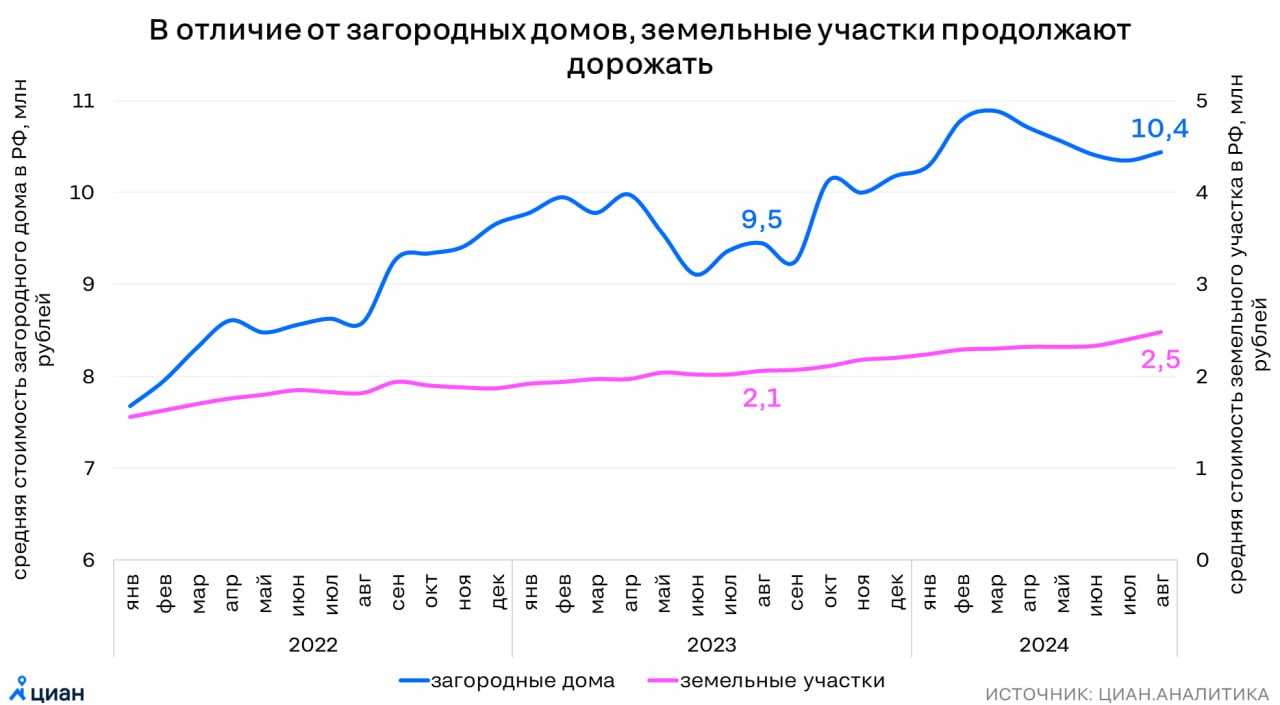 Участки дорожают, дома дешевеют  За последний год средняя стоимость земельного участка в РФ увеличилась на 19% до 2,5 млн рублей. В годовом выражении стали дороже и дома  +9% , но их средняя стоимость устойчиво снижается последние 5 месяцев.  Хотя на загородном рынке есть все предпосылки к росту цен  строительная инфляция, дефицит рабочей силы , но тренд на уменьшение площади новых коттеджей привел к уменьшению средней цены лота.  Рост популярности участков связан и с тем, что больше жителей стремятся строить самостоятельно или под личным контролем и с тем, что на этот рынок - минимальный порог входа среди всех сегментов рынка недвижимости. Много сделок с ними проходит с целью преумножить или сохранить накопления.   Елена Лапшина, эксперт Циан.Аналитики  #аналитика #загородная_недвижимость