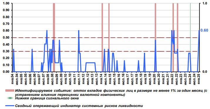Российские вкладчики могут скоро побежать забирать свои деньги из банков, считают аналитики ЦМАКП. По их мнению, риск системного кризиса ликвидности «бегства вкладчиков» в апреле резко вырос: с 0,27 до 0,6, что соответствует высокой вероятности такого события. Последний раз такой же уровень риска экономисты ЦМАКП наблюдали в январе и апреле 2022 года.