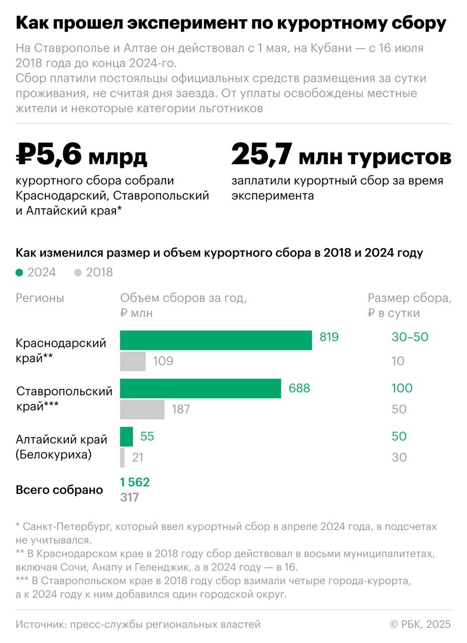 1 января 2025 года в России истек срок действия эксперимента по курортному сбору — налогу, который власти нескольких туристических регионов взимали с отдыхающих на восстановление и сохранение инфраструктуры курортов.   Более чем за пять лет его действия три основных региона, где действовал сбор, — Краснодарский, Ставропольский и Алтайский края — собрали 5,6 млрд руб. Это следует из подсчетов РБК на основе данных региональных министерств курортов и туризма.   Всего с 2018 по 2024 год налог заплатили 25,7 млн человек.