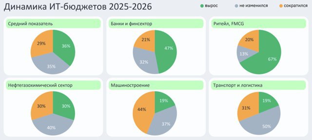 Импортозамещение продолжает оставаться основным драйвером IT расходов в российских компаниях Импортозамещение продолжает оставаться в фокусе внимания предприятий различных отраслей и сфер деятельности Об этом свидетельствует исследование динамики IT бюджетов отечественных организаций проведённое системным интегратором К2Тех Согласно представленным К2Тех данным 48 опрошенных компаний финансового сектора в 2025 году увеличили IT бюджеты ещё треть сохранили их на уровне прошлого года а 21 сократили При этом ключевыми драйверами расходов стали импортозамещение и регуляторные требования лицензии и сопровождение дорожают а нормативные требования ужесточаются Средства также перераспределяются в более наукоёмкие направления такие как искусственный интеллект