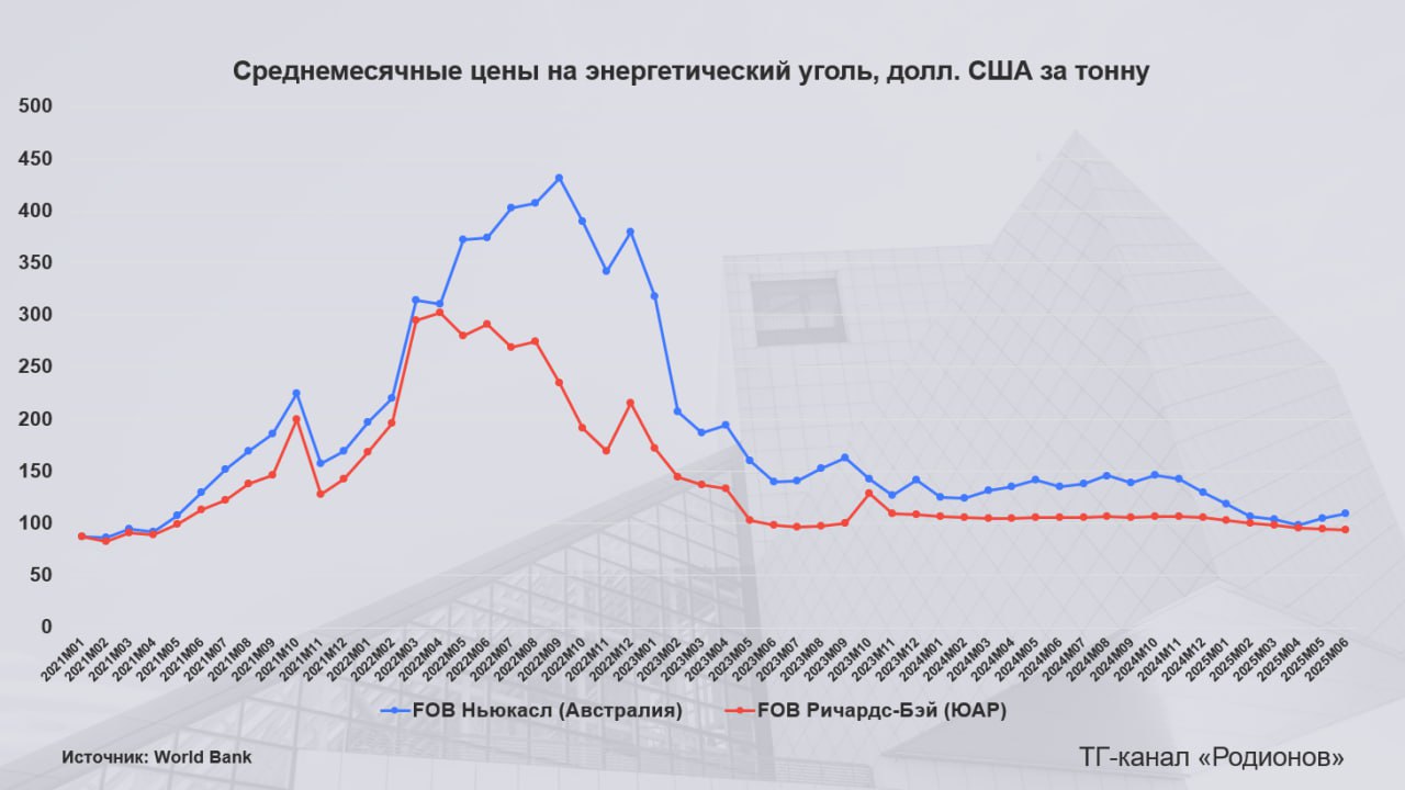 Угольная отрасль – по-прежнему в убытке    Средняя цена на энергетический уголь в австралийском Ньюкасле, крупнейшем угольном хабе АТР, снизилась на 19% по итогам первого полугодия 2025 г., достигнув $107 за тонну.     Для сравнения: в период с 2017 по 2021 гг. средняя цена на энергоуголь в Ньюкасле составляла $94 за тонну, а в 2022 г., на пике энергетического кризиса, – $345 за тонну.     Падение цен и санкционные дисконты обернулись потерями для российских экспортеров: согласно последним данным Росстата, сальдированный убыток российских угледобывающих предприятий достиг 128,6 млрд руб. по итогам первых четырех месяцев 2025 г.    Как итог – сокращение экспорта из ряда угледобывающих регионов, о котором косвенно свидетельствует статистика РЖД: погрузка угля на сети РЖД в первом полугодии 2025 г. снизилась на 3,6%  год к году , до 163,1 млн тонн.     Отрасли не помогут косметические решения, будь то скидки на перевозку угля в порты Северо-Запада и Юга или отсрочки по НДПИ на уголь и страховым взносам.     Нужен структурный маневр, который приведет к поэтапному отказу от низкорентабельной подземной добычи, смещению географии активов на восток и росту доли коксующегося угля в общероссийской структуре добычи.  Родионов