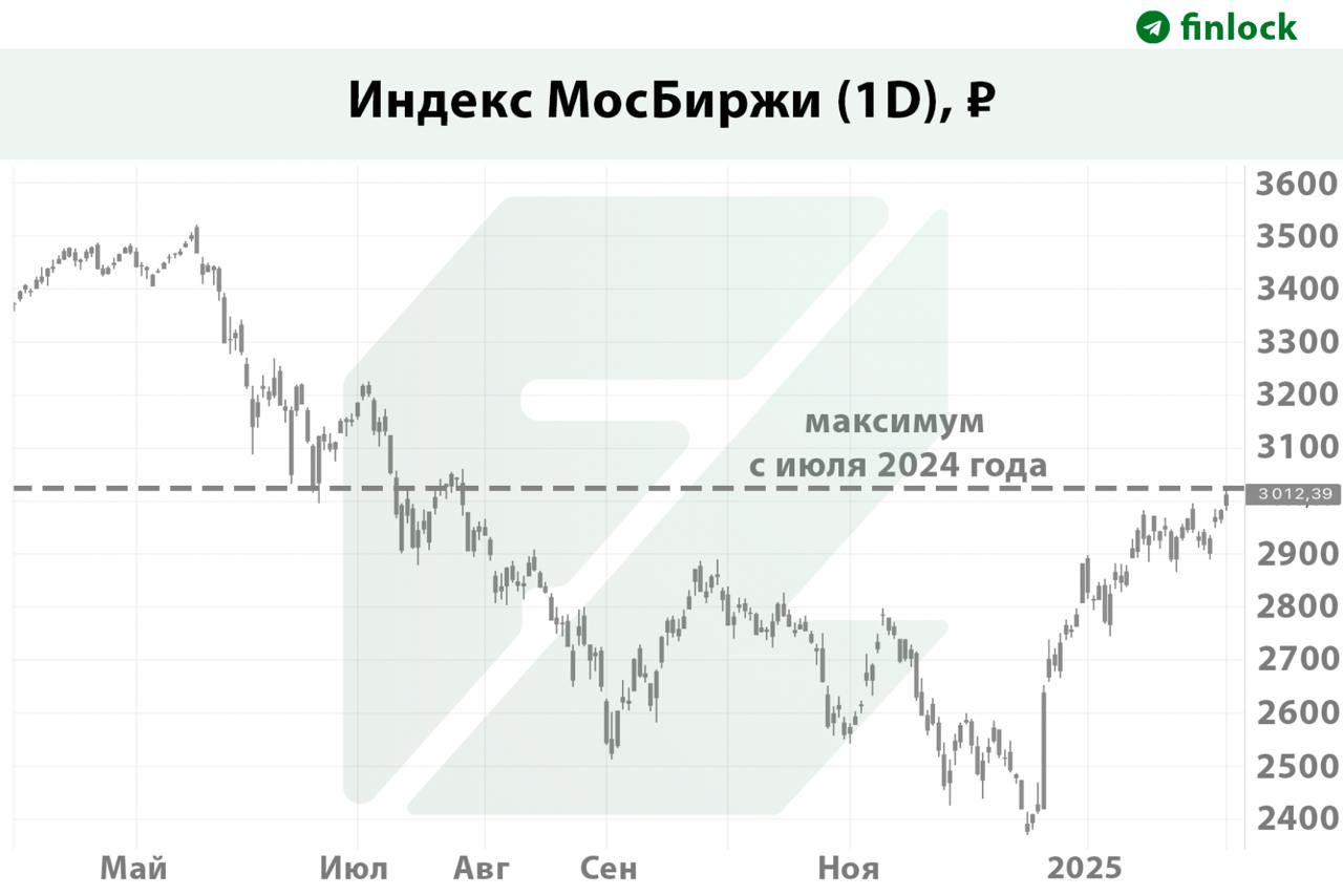 Индекс Мосбиржи впервые за полгода поднялся выше 3000 пунктов  Российский рынок акций растет на фоне надежд инвестороы на улучшение геополитической ситуации, а также на ожиданиях, что ЦБ России на заседании 14 февраля сохранит ставку на уровне 21%.  Индекс Мосбиржи вырос в понедельник на 1.5%. При этом за последний месяц акции российского рынка восстановились почти на 9%.  РБК