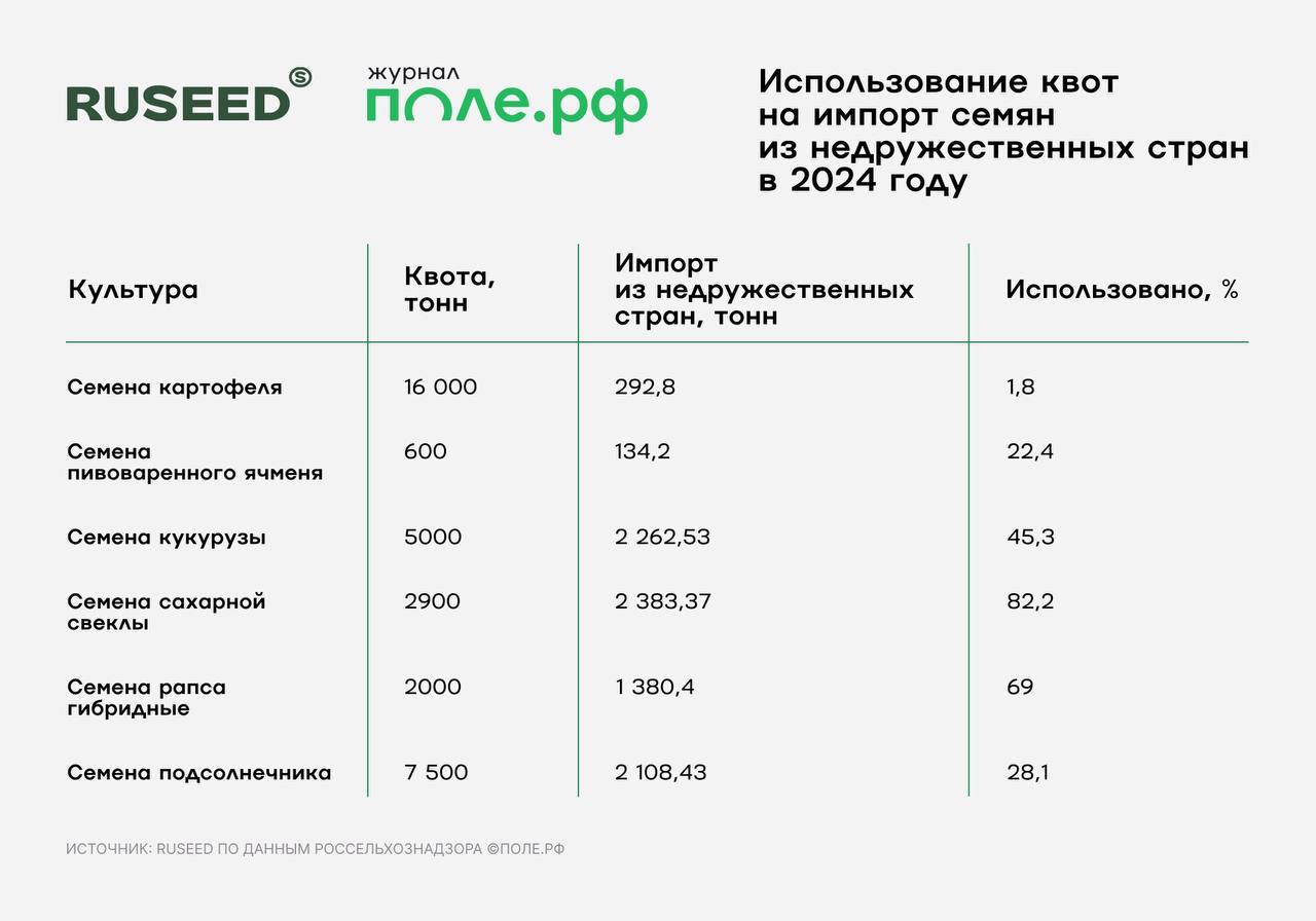 Одно из главных событий 2024 года – введение квот на импорт семян сельхозкультур из недружественных стран.  Соответствующее постановление правительства вступило в силу 12 февраля. Под ограничения попали семена 8 сельхозкультур, среди них: пшеница, рожь, кукуруза, ячмень, в том числе пивоваренный, подсолнечник, рапс, соя, сахарная свекла, картофель.  Общий объем, допустимый к ввозу, изначально составлял 33,1 тыс. тонн, однако в начале ноября квота на импорт семян сахарной свеклы была увеличена на 900 тонн.  Как видно из инфографики, подготовленной совместно с компанией RUSEED по данным Россельхознадзора на 2 декабря, по большинству культур квоты не были выбраны полностью. На этом фоне выросла доля использования российских семян. Подробнее о переходе на отечественную селекцию читайте в нашем спецпроекте.