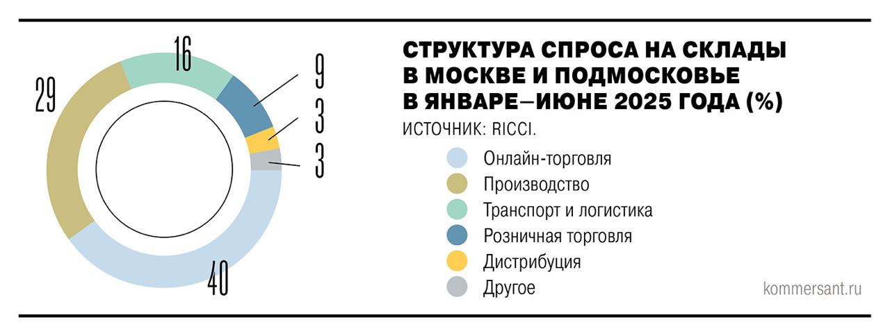 Китайские компании, вышедшие в последние годы на российский рынок, стали испытывать проблемы с продажами. Из-за этого растут стоки нереализованной продукции.   Официальный поставщик китайского производителя спецтехники XCMG арендовал почти 8 тыс. кв. м в логопарке «Борисовский» в подмосковном Подольске, узнал «Ъ».   Ежегодные выплаты за такой объем складских площадей оценивают в 85–122 млн руб. в год.   По словам экспертов, к сокращению спроса на спецтехнику привел кризис на российском жилищном рынке после отмены программы массовой льготной ипотеки. Как отмечают собеседники «Ъ» на рынке, «уровень затоваренности настолько высок», что запасов такой продукции хватит на год и более.  #Ъузнал