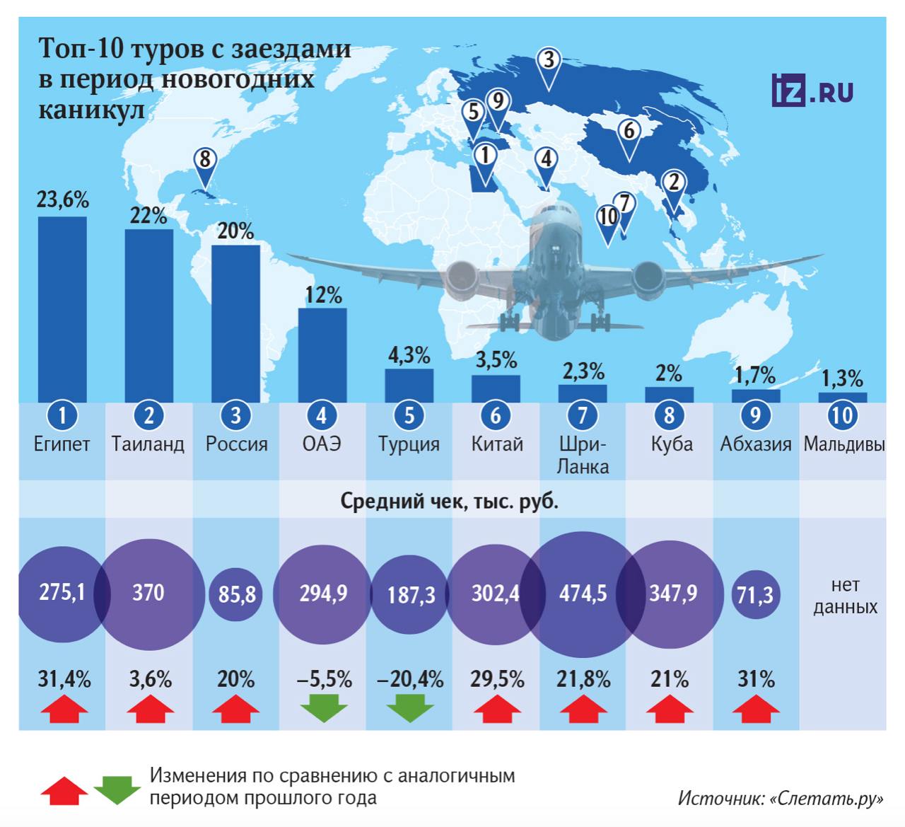 Туры в новогодние праздники подорожали до 30%  Стоимость туров на новогодние каникулы выросла по отдельным направлениям на 30%, сообщили «Известиям» агрегаторы. Среди популярных направлений отдыха в начале января оказались Египет, Таиланд, ОАЭ и регионы России. Подорожали и авиабилеты по популярным у туристов направлениям: за год они прибавили в цене до 23%.   Период новогодних праздников традиционно остается одним из самых дорогих для отдыха, отметили эксперты — отели и перевозчики поднимают стоимость в период высокого спроса.