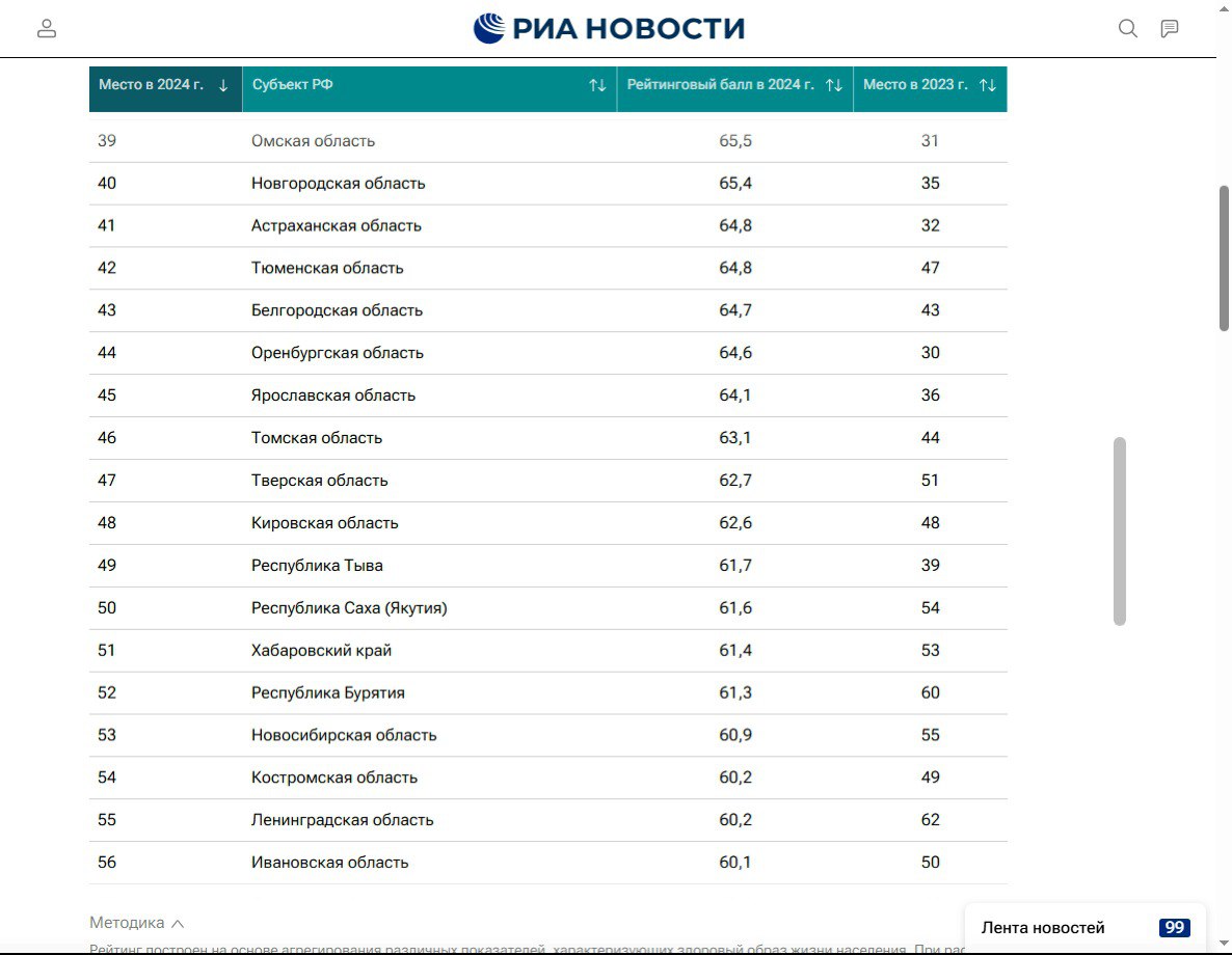 Не пьем не курим спортом занимаемся и все на 65 баллов РИА Новости выложило традиционный рейтинг по понедельникам В этот раз это рейтинг регионов по приверженности здоровому образу жизни на основе данных минздрава минспорта и МВД В рейтинге учитывались Количество жителей региона занимающихся физкультурой и спортом Уровень потребления алкоголя и табака Количество пьяных преступлений Количество людей работающих на вредных работах По результатам этого рейтинга Омская область заняла 39 е место набрав 65 5 баллов из 100 возможных В прошлом году результат был выше 31 е Либо омичи стали больше пить и курить либо регулярно дышать выбросами все таки вредно Написать в редакцию можно здесь gorod55ru