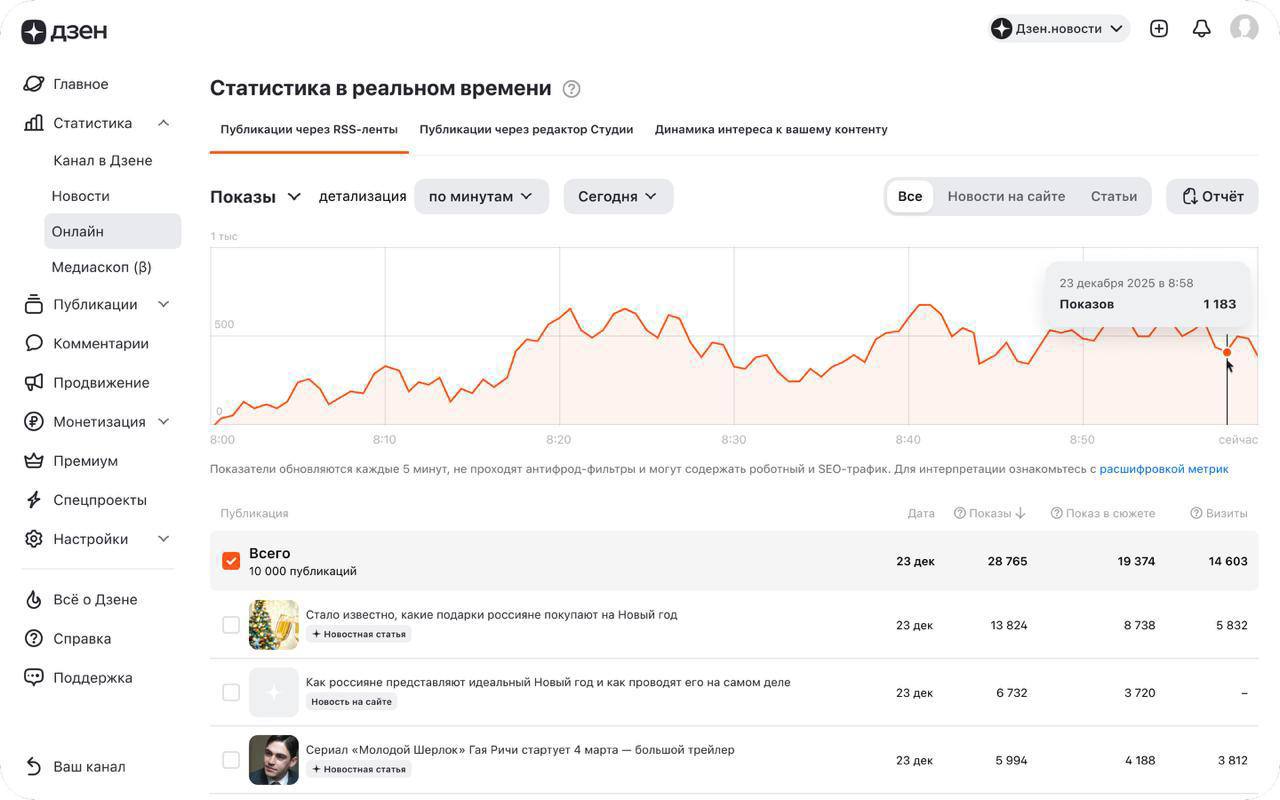 Дзен запустил оперативную аналитику для медиа Платформа представила новый инструмент аналитики с обновлением данных каждые 5 минут СМИ могут отслеживать рост публикаций в реальном времени видеть топы за день и последние минуты по форматам а также сравнивать показатели с предыдущим днем Главное преимущество единая статистика по всем новостям и блогам в Дзене которая избавляет от необходимости собирать данные из разных источников Дзен продолжает развивать инструменты для медиасферы Платформа создает профессиональную экосистему которая учитывает специфику работы редакций и журналистов от удобной публикации материалов до инструментов детальной аналитики whoisdutytoday