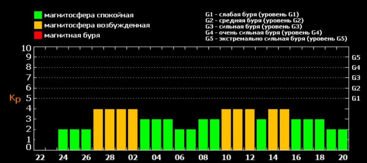 Воронежцы ощутят влияние магнитных бурь уже на следующей неделе     Согласно представленным данным, магнитосфера будет пребывать в возбужденном состоянии с 27 февраля по 2 марта. Затем изменения магнитосферы произойдут в первую половину весны: с 10 по 12 и с 14 по 15 марта.  ↗  Прислать новость   Подписаться