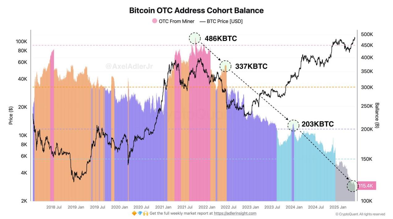 Биткоин продолжает рост, а пружина продолжает сжиматься. BTC на OTC внебиржевых площадках может скоро закончиться при нынешних темпах покупок. За последние 3,5 года объем #BTC, доступных на внебиржевых площадках, сократился с 486 000 до 115 000 BTC. То есть - в 4,2 раза. В результате крупные игроки буду покупать BTC напрямую с рынка. Рынок опционов указывает на потенциал всплеска волатильности биткоина в ближайшие три дня — этот временной отрезок совпадает с конференцией Bitcoin 2025 в Лас-Вегасе, где будут присутствовать Джей Ди Вэнс, Майкл Сэйлор, Дональд Трамп-младший, Эрик Трамп и другие. Ожидаю на этой неделе обновление ATH. Компания Трампа TMTG планирует привлечь $2,5 млрд для инвестиций в Биткоин! TMTG соберет средства от 50 институциональных инвесторов путем выпуска акций и конвертируемых облигаций. Примерно $1,5 млрд будет получено от продажи акций, еще $1 млрд — через облигации. Гендиректор Trump Media Девин Нуньес заявил, что в компании рассматривают биткоин как высший инструмент финансовой свободы.