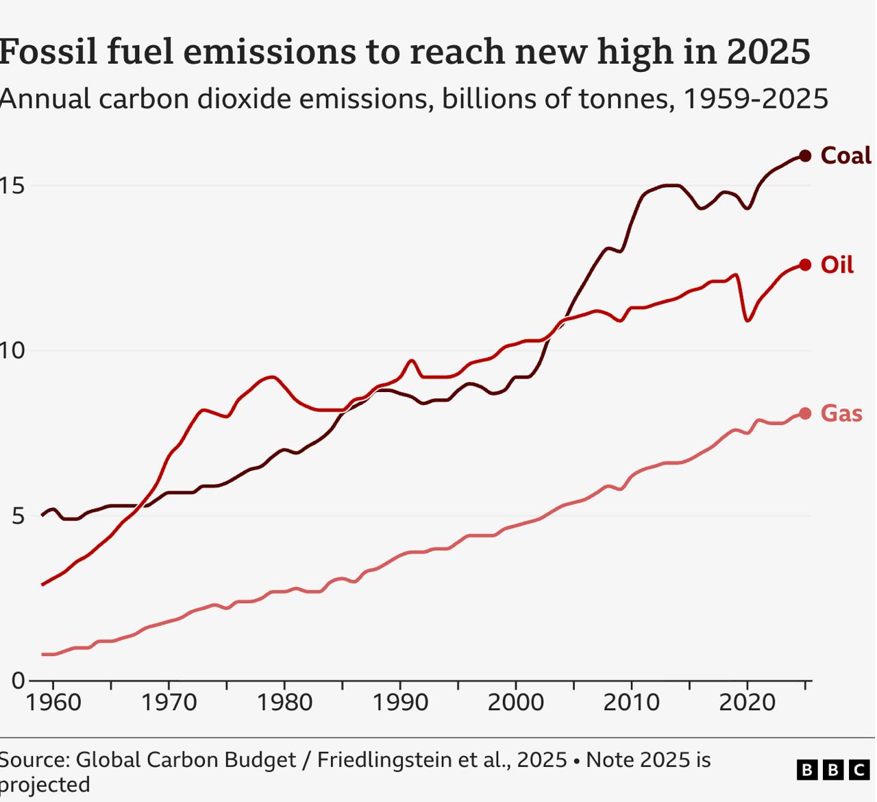 В 2025 году мир снова установит рекорд по выбросам углекислого газа рост составит 1 1 относительно 2024 года Однако общий объем эмиссий включая изменения землепользования немного снизится до 42 2 млрд тонн Главная причина замедления роста выбросов это стремительное развитие возобновляемой энергетики По оценке использование угля нефти и газа для генерации электроэнергии впервые за годы не увеличилось а спрос на энергию полностью покрывается ветром и солнцем