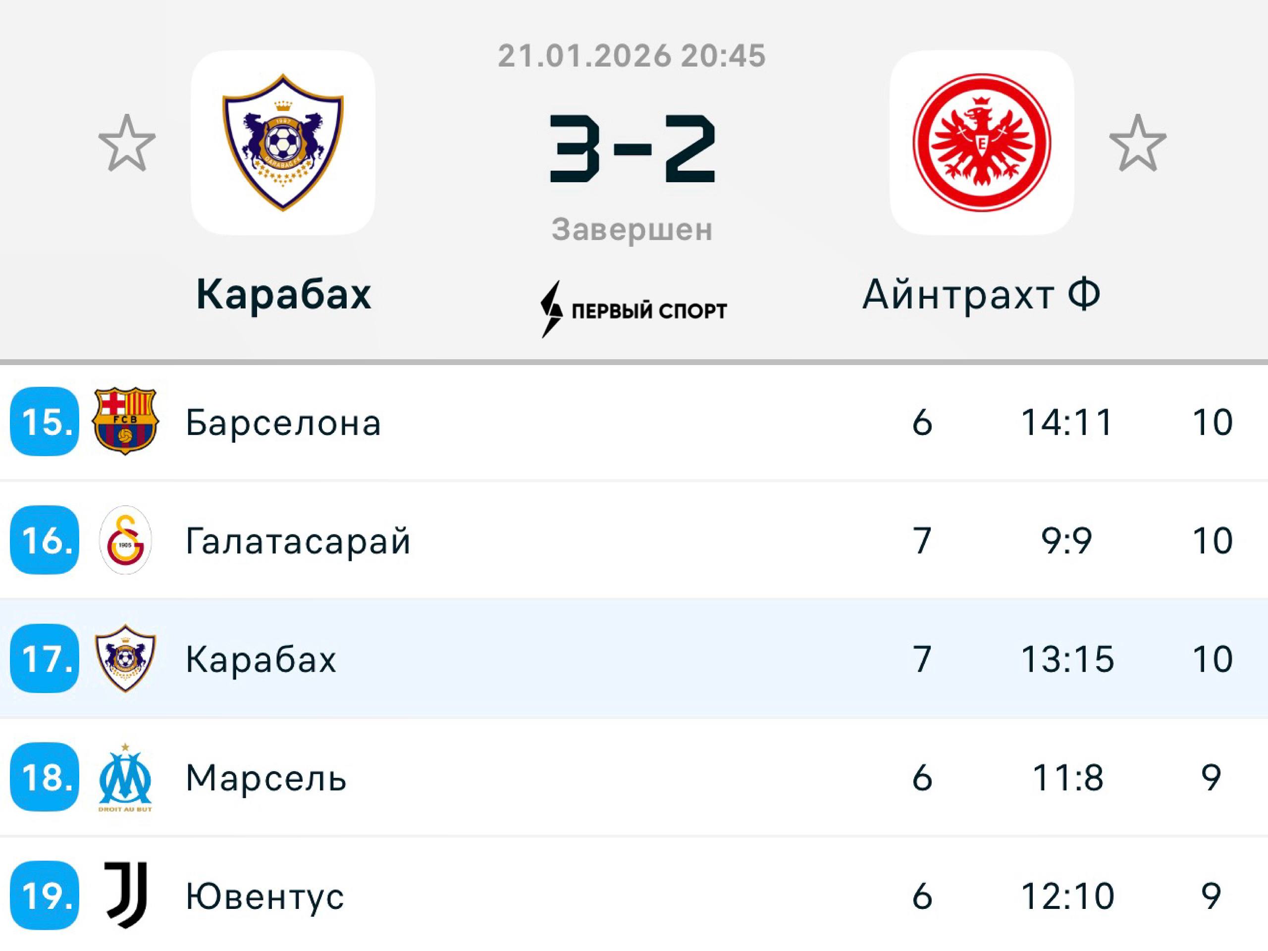 Карабах сенсационно обыграл Айнтрахт проигрывая со счетом 1 2 к 80 й минуте и забив победный гол на последней секунде на победу клуба из Азербайджана WINLINE давал в лайве коэффициент 37 00 Теперь Карабах с вероятностью в 97 впервые в истории сыграет в плей офф Лиги чемпионов команда идёт на 17 м месте в таблице перед решающим туром выше Ювентуса Байера Монако Наполи и других