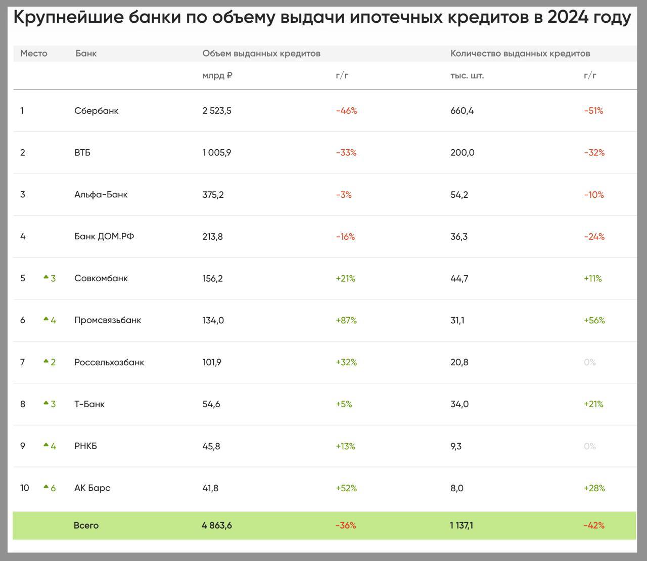 ДОМ РФ составил рэнкинг банков по выдаче ипотеки за 2024 год и по ипотечному портфелю на 01.01.2025  во вложении .  В декабре крупнейшие ипотечные банки выдали 63 тыс кредитов на 286 млрд руб.  что практически на уровне ноября :  В декабре лидерство сохранил Сбербанк, хотя его доля в общем объеме выдачи ипотеки за месяц сократилась на 10 п.п. до 52%. Доля Альфа-Банка, напротив, увеличилась с 7 до 13%, в результате банк поднялся на второе место по выдаче ипотеки, опередив ВТБ.  Ипотечный портфель на 01.01.2025 на балансах ТОП-20 банков вырос до 19,5 трлн руб. +1% за месяц , доля льготных программ в ипотечном портфеле сохранилась на уровне 55%.   #аналитика #ипотека