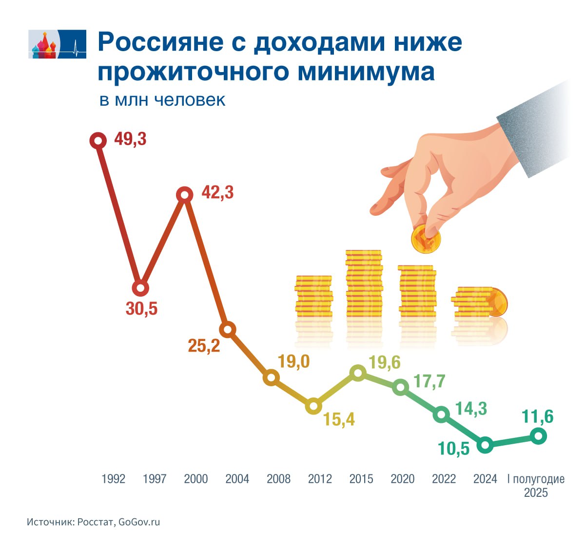 Бедность продолжает сокращаться Уровень бедности в России согласно официальной статистике непрерывно снижается с 2015 года В первом полугодии численность населения с доходами ниже границы бедности составила 11 6 млн человек сократившись на 1 7 млн по сравнению с прошлогодним периодом В первом квартале 2025 года численность бедных по данным Росстата составила 11 9 млн человек против 14 млн человек в первом квартале 2024 года Во втором квартале текущего года показатель снизился до 10 8 млн человек с 12 4 млн годом ранее К категории бедных статистика относит граждан с доходами ниже прожиточного минимума который во втором квартале 2025 года составлял 16 863 рубля а во втором квартале 2024года 15 354 рубля Интерфакс Gogov