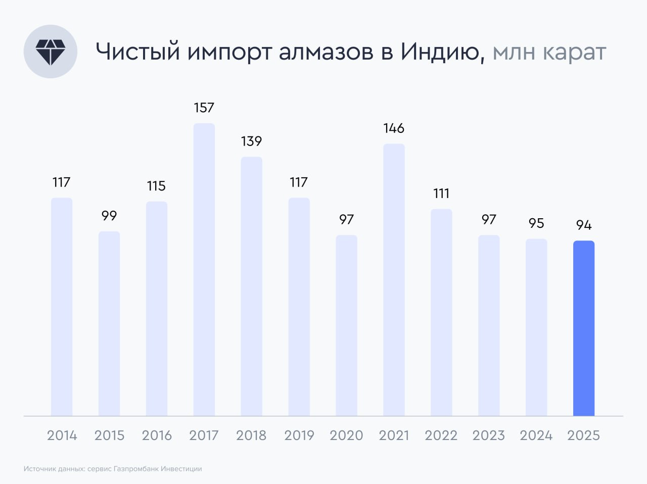 Прием каратами Индия нарастила чистые закупки алмазов в декабре Огранка более 90 всех добываемых в мире алмазов производится в Индии поэтому отраслевая статистика лучший способ узнать что происходит в секторе Рассказываем о свежих данных на конец декабря 2025 года Чистый импорт алмазов в Индию В декабре 2025 года Индия импортировала 9 4 млн карат алмазов что на 20 превышает показатель декабря 2024 года но на 5 ниже значения ноября 2025 года За 2025 год Индия импортировала 94 млн карат алмазов после 95 млн карат в 2024 году и 97 млн карат в 2023 году При этом среднее значение годового импорта за 10 лет составило 117 млн карат В денежном выражении импорт алмазов Индией за январь декабрь составил 11 млрд и снизился относительно 2024 года на 7 главным образом за счет уменьшения импортных цен с 122 до 114 за карат 7 Чистый экспорт бриллиантов из Индии   Объем экспорта Индией бриллиантов в декабре 2025 года вырос на 138 г г и на 88 к предыдущему месяцу до 1 7 млн карат на фоне высокого спроса в США активности на азиатских рынках и низкой базы для сравнения   За 2025 год Индия нарастила экспорт бриллиантов до 15 млн карат после 14 млн карат в 2024 году При этом среднее значение годового экспорта за 10 лет составило 21 млн карат   В денежном выражении экспорт бриллиантов Индией за январь декабрь составил 11 млрд и снизился относительно 2024 года на 9 на фоне снижения экспортных цен на бриллианты с 892 до 756 за карат 15 Наши комментарии 1   По оценке аналитиков сервиса Газпромбанк Инвестиции в настоящее время на мировом рынке алмазов наблюдается стабилизация в части объемов потребления Так чистый импорт алмазов Индией за 2024 и 2025 годы стабилизировался на уровне 94 95 млн карат При этом негативная динамика снижения цен на импортируемые Индией алмазы замедлилась с 12 г г в 2024 году до 7 г г в 2025 году 2   Аналитики сервиса Газпромбанк Инвестиции сохраняют свое мнение об акциях АЛРОСА Крепкий курс рубля на фоне текущей конъюнктуры продолжает оказывать давление на результаты компании В настоящее время акции АЛРОСА не входят в список наших фаворитов однако в случае восстановления рынка алмазов ослабления рубля и дальнейшего снижения ключевой ставки Банка России акции АЛРОСА могут стать интересными для покупки Смотреть акции АЛРОСА в каталоге gpb investments