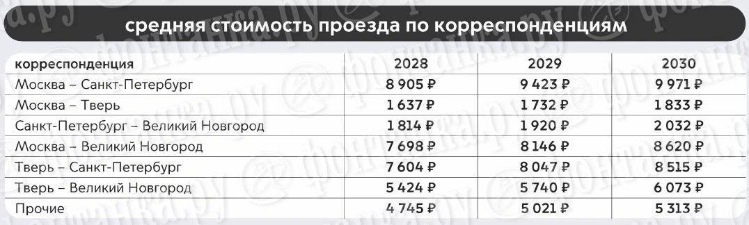 Цены на ВСМ: до Великого Новгорода — ₽1 800, до Москвы — ₽8 900. Правда, они будут расти.  Такая линейка цен обсуждается сейчас на 2028 год, когда высокоскоростную магистраль собираются запустить. Но к 2030 году полный билет до Москвы будет стоить уже почти ₽10 000, а до Великого Новгорода — чуть больше ₽2 000.  Источник: «Фонтанка.ру»