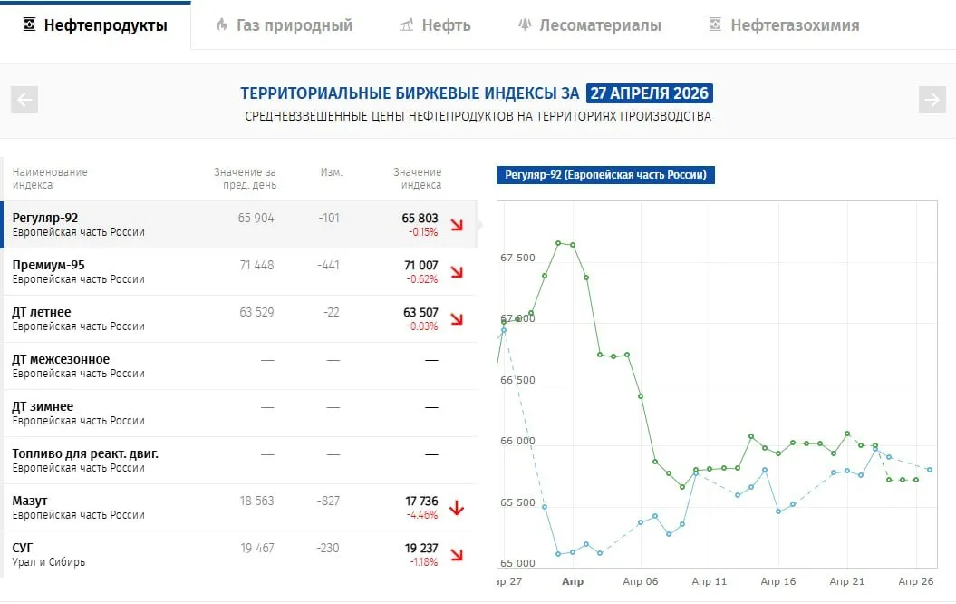 Петербургская биржа вновь изменила предел цен на топливо С сегодняшнего дня нижний предел снижения цен для бензина и дизеля меняется с минус 5 на минус 3 по итогу динамика цен будет удерживаться в коридоре 0 1 и 3 Ранее площадка уже ограничивала рост стоимости топлива в опте в конце марта Петербургская биржа ограничила параметры торгов бензином и дизтопливом снизив допустимый рост котировок с 0 5 до как раз тех самых 0 01 На сегодняшних торгах топливом кстати наступил красный сезон котировки буквально всех видов нефтепродуктов пошли вниз Сильнее всего подешевел мазут т к отопительный сезон все же заканчивается почти на 4 5 или 830 рублей Судя по всему рынок ожидает обещанных соглашений между правительством и нефтяниками Правда как они укладываются в предыдущие годы развития топливного рынка и товарной биржи непонятно Даже последние нововведения по торговле фьючерсами на Московской бирже которые уже начались становятся бессмысленными Нефтебаза в Telegram в MAX