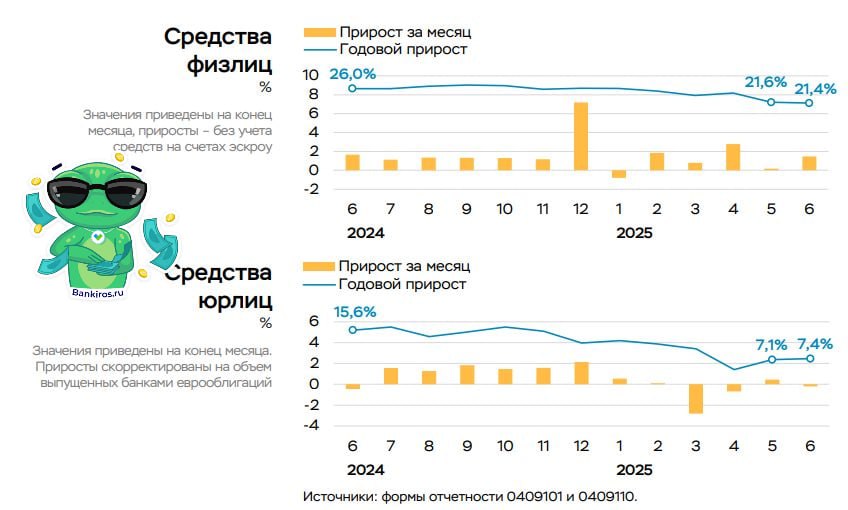 Средства россиян в банках перевалили за 60 трлн рублей  В июне граждане положили на счета и вклады 900 млрд рублей  +1,5% за месяц , оценили в ЦБ. В итоге общая сумма составила 60,3 трлн рублей.  При этом средства юрлиц немного уменьшились  -118 млрд рублей, -0,2% , до 57,2 трлн рублей.  #вклады   Будь в курсе с Банкирос   Буст