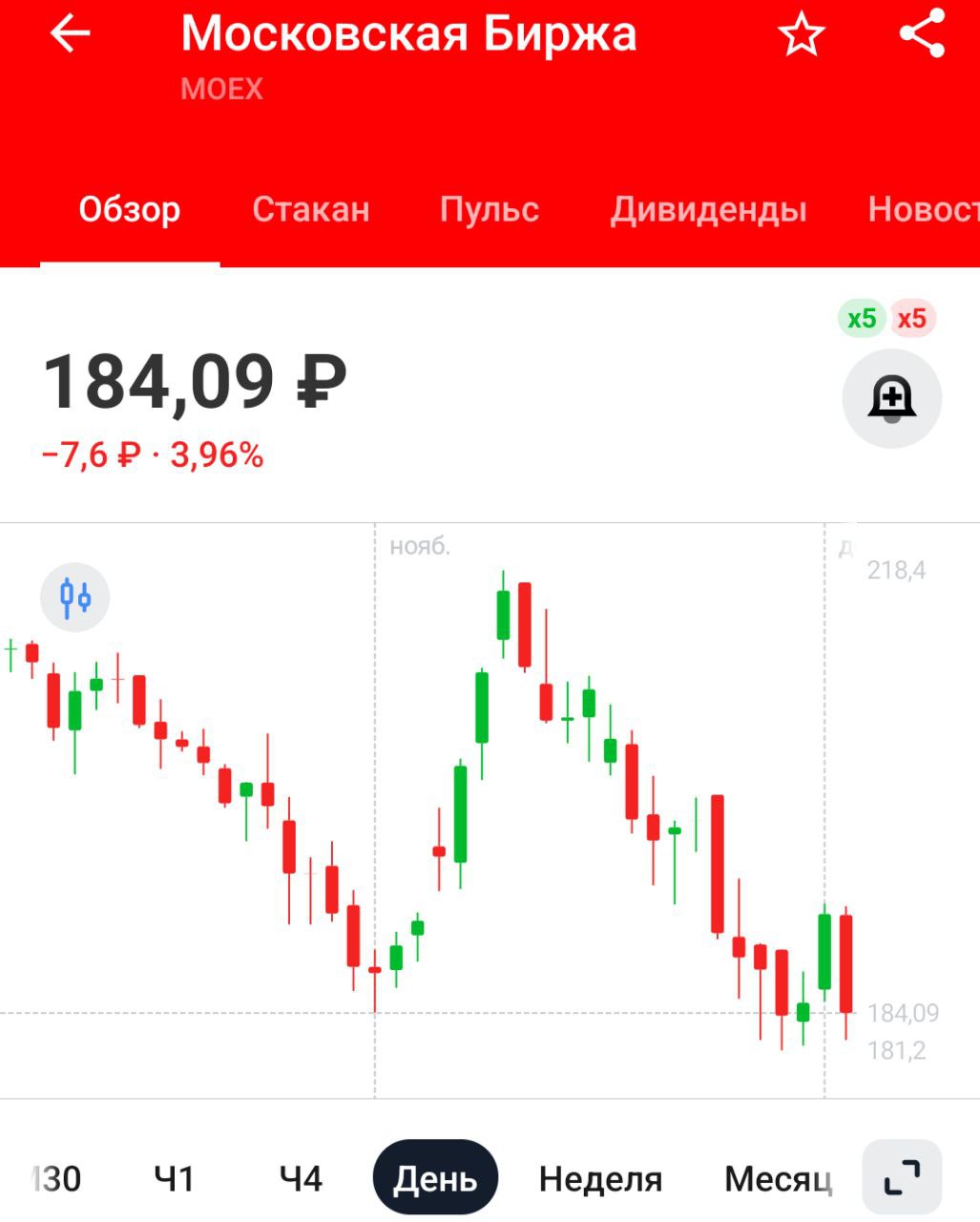 Мосбиржа опубликовала результаты торгов в ноябре 2024   Общий объем торгов 124.8 трлн руб  +3.4% г/г   Рынок акций, расписок и паев 2.8 трлн руб.  +27% г/г   Рынок облигаций 1.8 трлн руб  -30.7% г/г   Срочный рынок 9.3 трлн. руб.  +5.6% г/г   Денежный рынок 87.5 трлн руб.  +28.8% г/г     Нормально. Как говорится, казино всегда в выигрыше