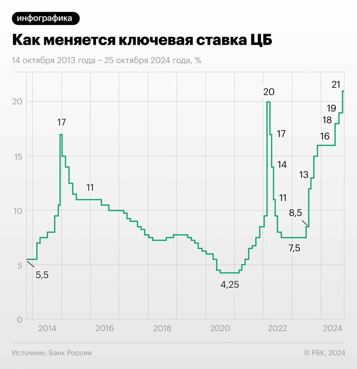 Пик повышения ключевой ставки ещё не пройден, считают опрошенные Ведомостями аналитики. На ближайшем декабрьском заседании она может быть повышена до 23% и будет установлен новый исторический рекорд.