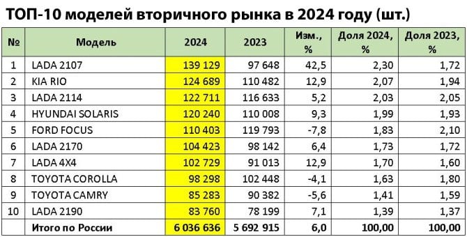 Рынок бэушек вырос на 6%  На вторичном авторынке поставлен десятилетний рекорд: коллеги из Автостата подсчитали, что в 2024 году рынок автомобилей с пробегом в России составил 6,04 млн штук – это на 6% больше, чем в 2023 году. Круче результат был только в памятном 2014 году, когда было продано 6,1 млн машин.  Здесь еще нужно обратить внимание на пропорцию: если в феноменальном 2014 году на каждый проданной новый автомобиль приходилось лишь две проданные бэушки  3 млн против 6 млн , то теперь уже четыре  1,5 млн против 6 млн машин .  ЧТО БЕРУТ Покупают всё, но такое ощущение, что в движение пришел неликвид, который раньше не особо стремились покупать и продавать. В частности, старая вазовская классика, которая снова на первых ролях.  Средняя цена подержанного автомобиля составила 1,48 млн рублей по состоянию на декабрь 2024 года, но продается очень много откровенно дешевых машин.  На первом месте – традиционно Лада с долей 24,84%, это четверть всего рынка! За ней идут Toyota и Kia. А среди моделей властвует ВАЗ-2107, от которого слега отстает Kia Rio.