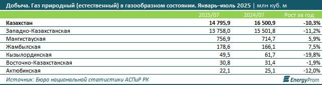 Минэнерго опровергает информацию о снижении газодобычи в Казахстане Многие СМИ со ссылкой на Energyprom kz опубликовали информацию о снижении добычи газа в Казахстане на 10 4 за 7 месяцев текущего года В действительности же добыча выросла на 9 2 Министерство энергетики РК сообщает об уверенном росте показателей добычи природного газа За 7 месяцев 2025 года в Казахстане было добыто 17 3 млрд кубометров газа что на 1 46 млрд кубометров или на 9 2 больше чем за аналогичный период прошлого года Распространяемая в ряде СМИ информация о падении добычи не соответствует официальным данным Оперативные данные Бюро национальной статистики подтверждают положительную динамику объем добычи составил 111 1 к показателю аналогичного периода прошлого года Министерство призывает оперировать исключительно верифицированными данными для объективного освещения ситуации в отрасли При этом наблюдаемый рост цен на газ для потребителей не связан с объемами добычи Это плановый и контролируемый этап реформы направленной на переход к рыночным механизмам ценообразования Данная мера необходима для обеспечения долгосрочной стабильности отрасли привлечения инвестиций в разработку новых месторождений и предотвращения риска дефицита в будущем Министерство энергетики подчеркивает что изменение тарифов является взвешенным решением которое позволит обеспечить бесперебойное газоснабжение всех потребителей страны в долгосрочной перспективе