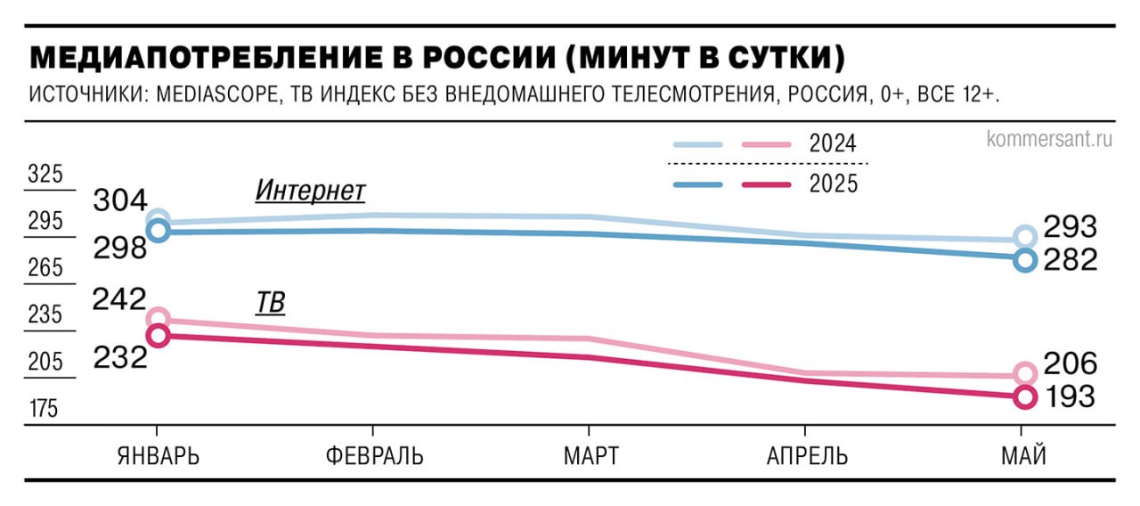По данным «Ъ», с января по май в России снизилось медиапотребление — всего в интернете на 3%, в сегменте онлайн-видео на 11%. Участники рекламного рынка связывают это, в том числе, с оттоком пользователей с YouTube, который с прошлого года практически не работает в стране. Локальные видеоплатформы стабильно растут, но конкурировать с зарубежными по охвату пока не могут. #Ъузнал