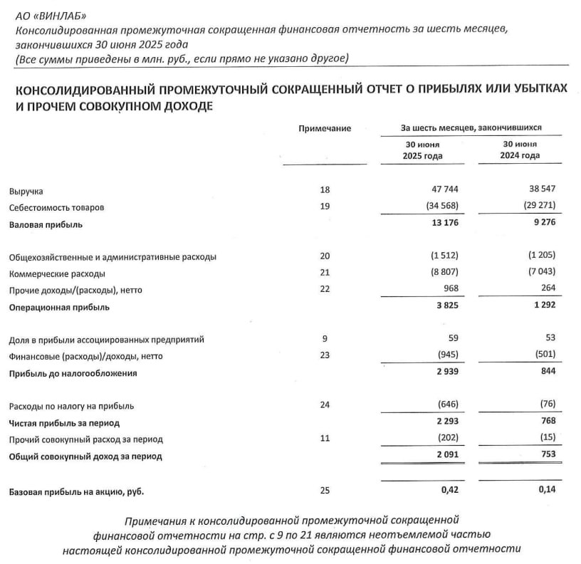 Винлаб МСФО 1п 2025г выручка 47 74 млрд 23 8 г г чистая прибыль 2 29 млрд рост в 3 раза г г В сентябре 2025 года внеочередным собранием акционеров компании было принято решение приобрести статус публичного акционерного общества     smartlab news i 169500