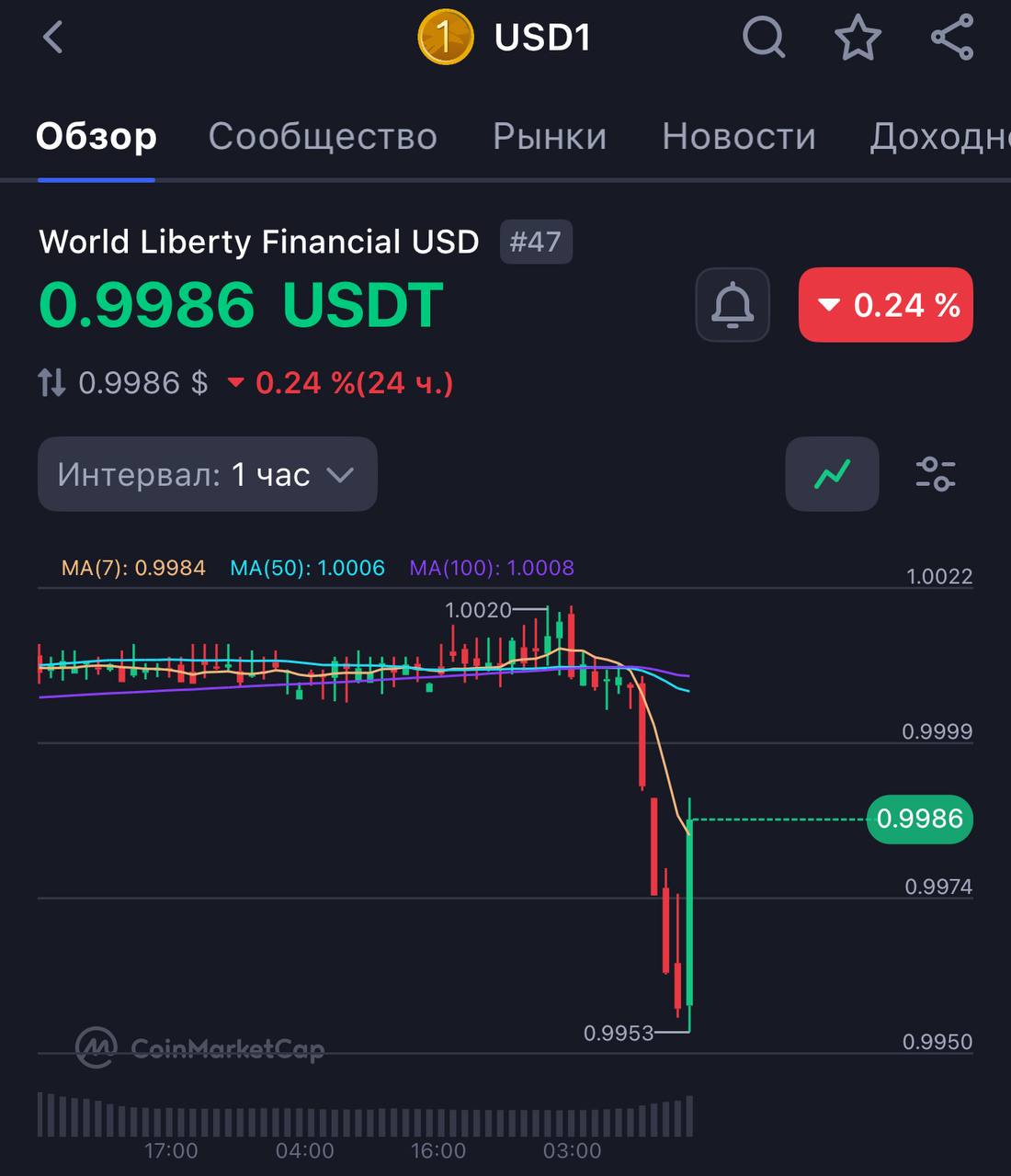 Стейблкоин Трампа USD1 потерял привязку к доллару Можно было откупить и заработать 0.5%