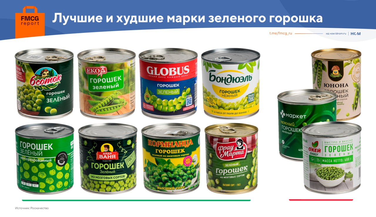 Больше половины марок горошка качественные Роскачество исследовало 20 ТМ консервированного зеленого горошка по 443 показателям И пришло к выводу что нарушений в категории немного В банках пяти марок обнаружился недовес относительно ГОСТа Ашан Знак заботы Маркет Юнона и О Кей Daily Бренд Юнона также неправильно указал в маркировке содержание углеводов и жиров в продукции У марки Овощ в помощь консистенция горошка была мягкая и неоднородная У Ленты заливочная жидкость оказалась мутной а цвет горошка варьировался В банке горошка от СТМ Маркет нашли примесь кормового гороха одну горошину В целом о горошке можно сказать больше хорошего Ни в одном образце не обнаружены опасные примеси вредоносные микроорганизмы ГМО и т д Нет даже следов пестицидов Восемь марок из 20 продавались вообще без нарушений а еще у четырех они касались только размера горошин По вкусу и запаху несоответствий нет ни у одной ТМ как и по количеству сахара и соли а также по показателю кислотности В шести случаев масса горошка даже была выше заявленной у марок Знак заботы Маркет Eko Global Village Globus и О Кей Daily FMCG Report