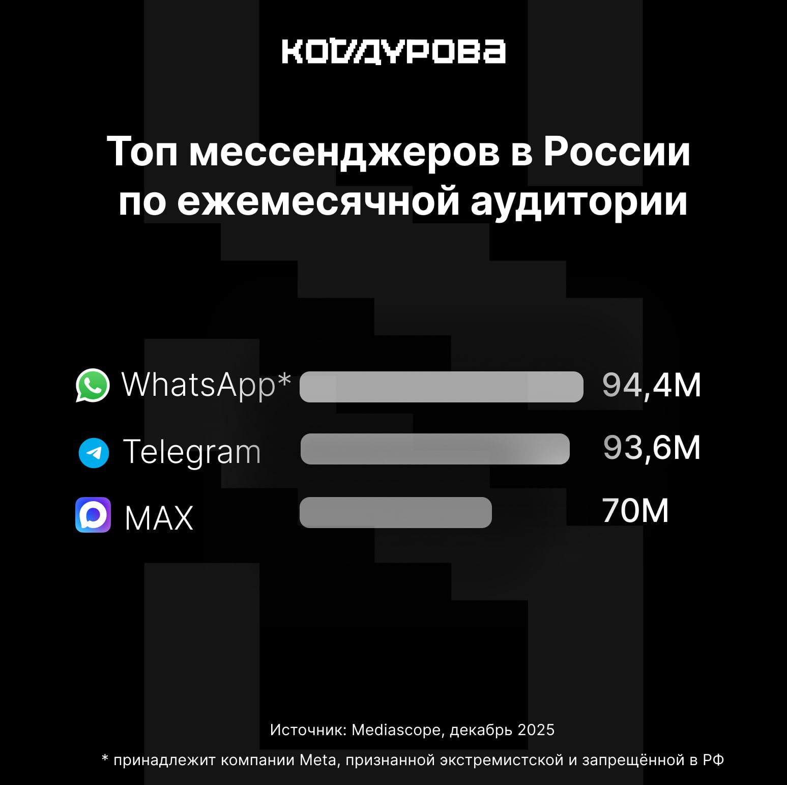 WhatsApp сдаёт позиции Mediascope назвала самые популярные мобильные приложения в России за декабрь 2025 года Главное WhatsApp лидирует по месячному охвату им воспользовались 94 4 млн россиян А среднесуточный охват 69 8 млн Telegram чуть уступает WhatsApp по месячному охвату им пользовались 94 4 млн россиян но лидирует по среднесуточному Хотя бы раз в день мессенджер Павла Дурова запускали 74 3 млн пользователей На третьем месте мессенджер Max у которого 70 млн ежемесячной аудитории из которых только 42 млн запускали приложение каждый день Ещё в ноябре месячный охват WhatsApp составлял 95 млн а в июне 97 млн Количество пользователей неуклонно снижается в том числе из за ограничений в отношении мессенджера от Роскомнадзора В исследовании учитывались данные по всем городам России среди пользователей старше 12 лет Подписаться принадлежит Meta признанной экстремистской и запрещённой в РФ