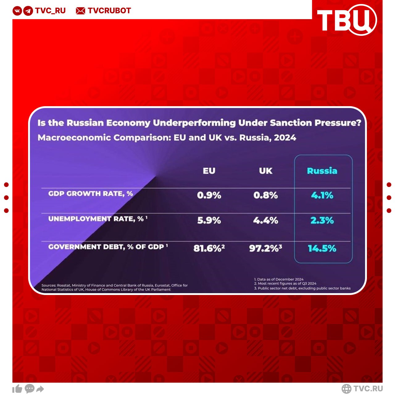 Российская экономика обошла Евросоюз и Британию по уровню госдолга, темпам роста ВВП и безработице  Таким сравнением поделился глава РФПИ Кирилл Дмитриев, основываясь на статистике Росстата, Евростата и британских организаций.  Он отметил, что решения должны основываться на точных данных, а ложные сведения должны быть исправлены, чтобы обеспечить прочный мир.