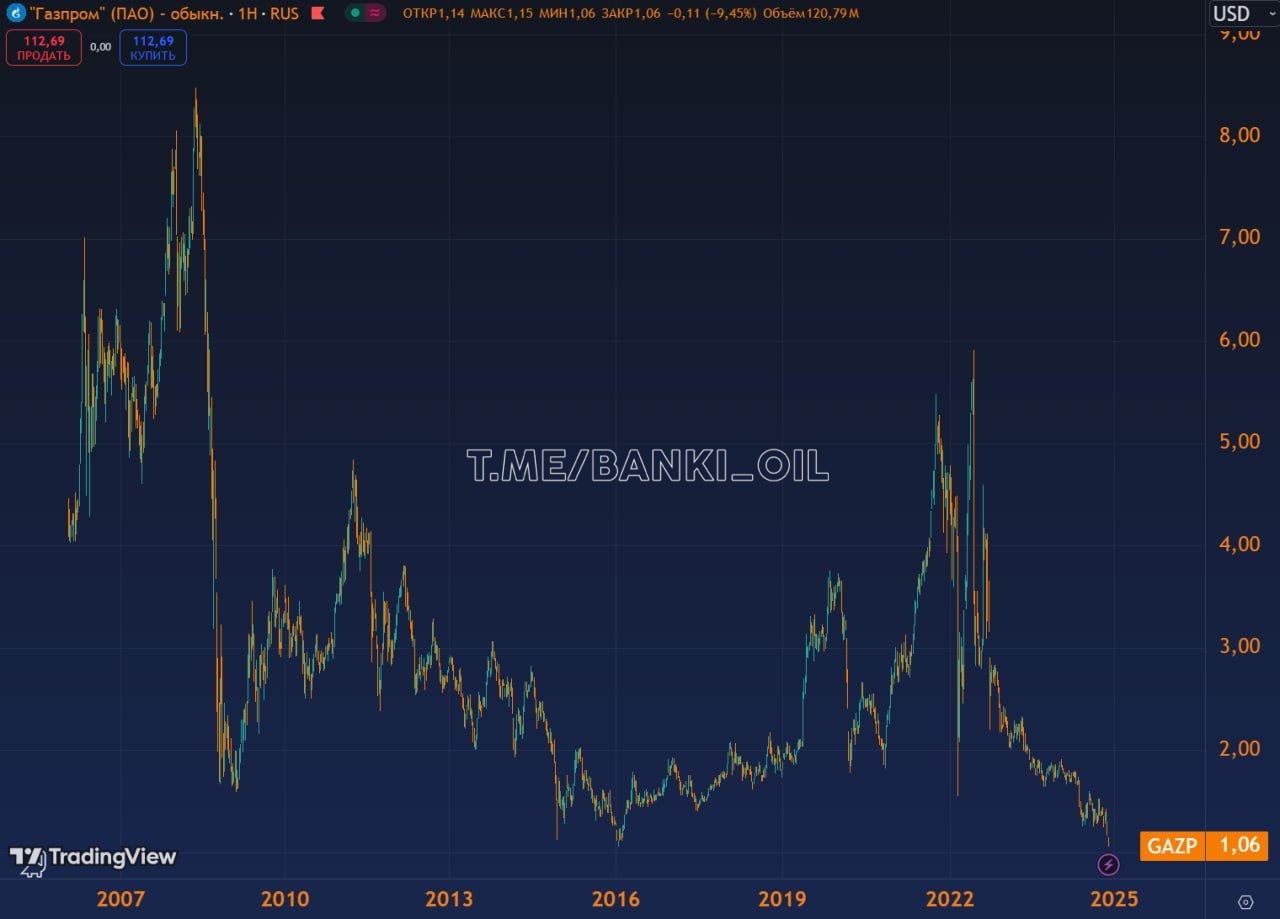 Акции Газпрома рухнули до исторического минимума — почти $1.