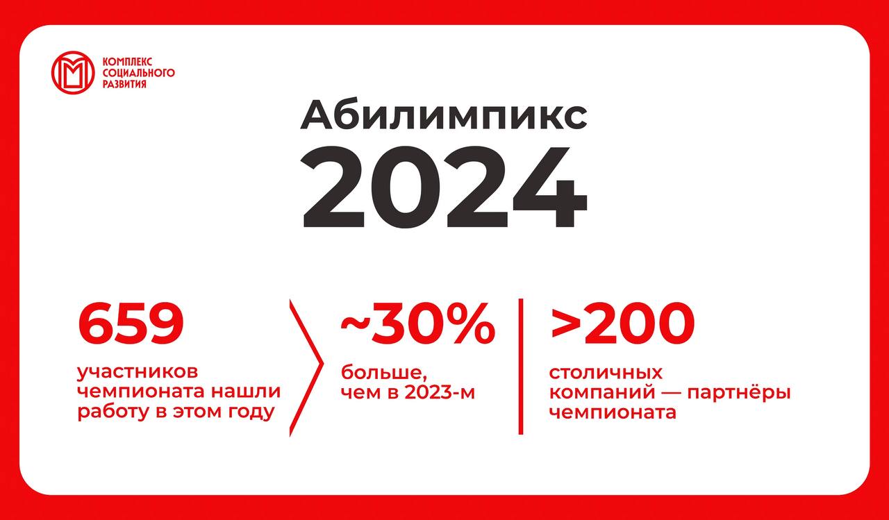 659 москвичей с инвалидностью нашли работу благодаря чемпионату "Абилимпикс" в 2024 году    Это на 30% больше, чем в 2023-м.   Самыми востребованными направлениями стали промышленность, информационные технологии, торговля, сфера услуг и образование.     Надежда Новосëлова учится на повара-кондитера. После блестящего выступления на "Абилимпиксе" её пригласили на работу в престижный отель в центре Москвы.     Артём Ледчак — победитель чемпионата в компетенциях "Веб-разработка" и "Разработка мобильных приложений" — получил предложение о работе от крупной ИТ-компании.     Победитель в компетенции "Инженерный дизайн" Данила Федфебелев уже руководит отделом 3D-печати и моделирования, занимающимся проектированием дронов.   Город помогает людям с инвалидностью получить новую профессию или повысить квалификацию, а затем — трудоустроиться.     Разработано больше 60 бесплатных образовательных программ, реализуются проекты "Доступная работа", "Топ-500 резюме", "Твой путь в профессию" и др.