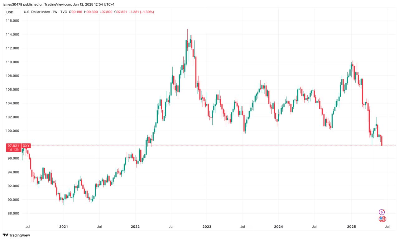 По данным CoinDesk, индекс доллара DXY впервые за три года упал ниже 98, что создает возможности для роста рисковых активов. Исторически уровень DXY выше 100 оказывал негативное влияние на криптовалюты, в то время как его снижение ниже этой отметки способствовало росту цифровых активов. Снижение инфляции, оказавшееся ниже прогнозов, усиливает надежды инвесторов на снижение процентной ставки ФРС. Оставайтесь в курсе последних новостей вместе с