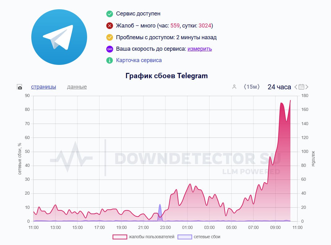 В России массовый сбой Telegram и WhatsApp Пользователи жалуются на невозможность отправлять/принимать сообщения, тормоза при загрузке медиафайлов, у некоторых приложения не открываются вовсе. Сбой подтверждается сайтом Downdetector и наблюдаются на момент написания материала. У WhatsApp начались сегодня около 4:30 по Москве, Telegram сбоит по нарастающей, начиная со вчерашнего дня. В основном на работу мессенджеров жалуются в Москве, Санкт-Петербурге, Калиниградской области, а также жители Приморского и Ставропольского края.